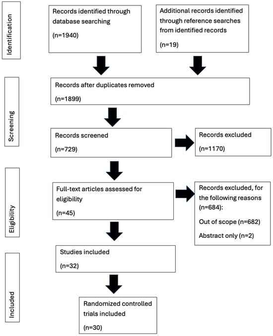 PRISMA flow chart, outlining the systematic review of MIGS devices and procedures in primary open-angle glaucoma.