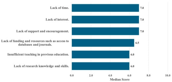 Barriers to the Use of Evidence-Based Practice reported by RTs in Saudi Arabia. Perceived barriers ranked from 1 (least important) to 10 (most important). Values are shown as the median score.