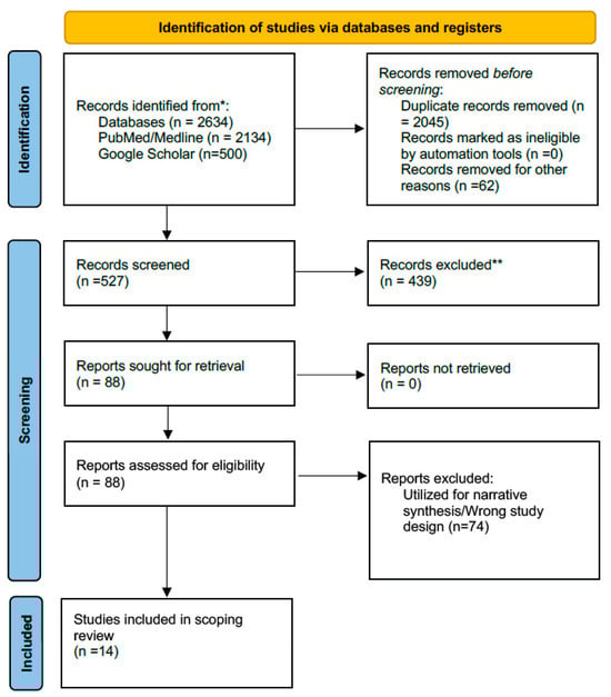 PRISMA 2020 flow diagram. * Databases searched included PubMed/MEDLINE and Google Scholar. ** Records were excluded based on predefined eligibility criteria.