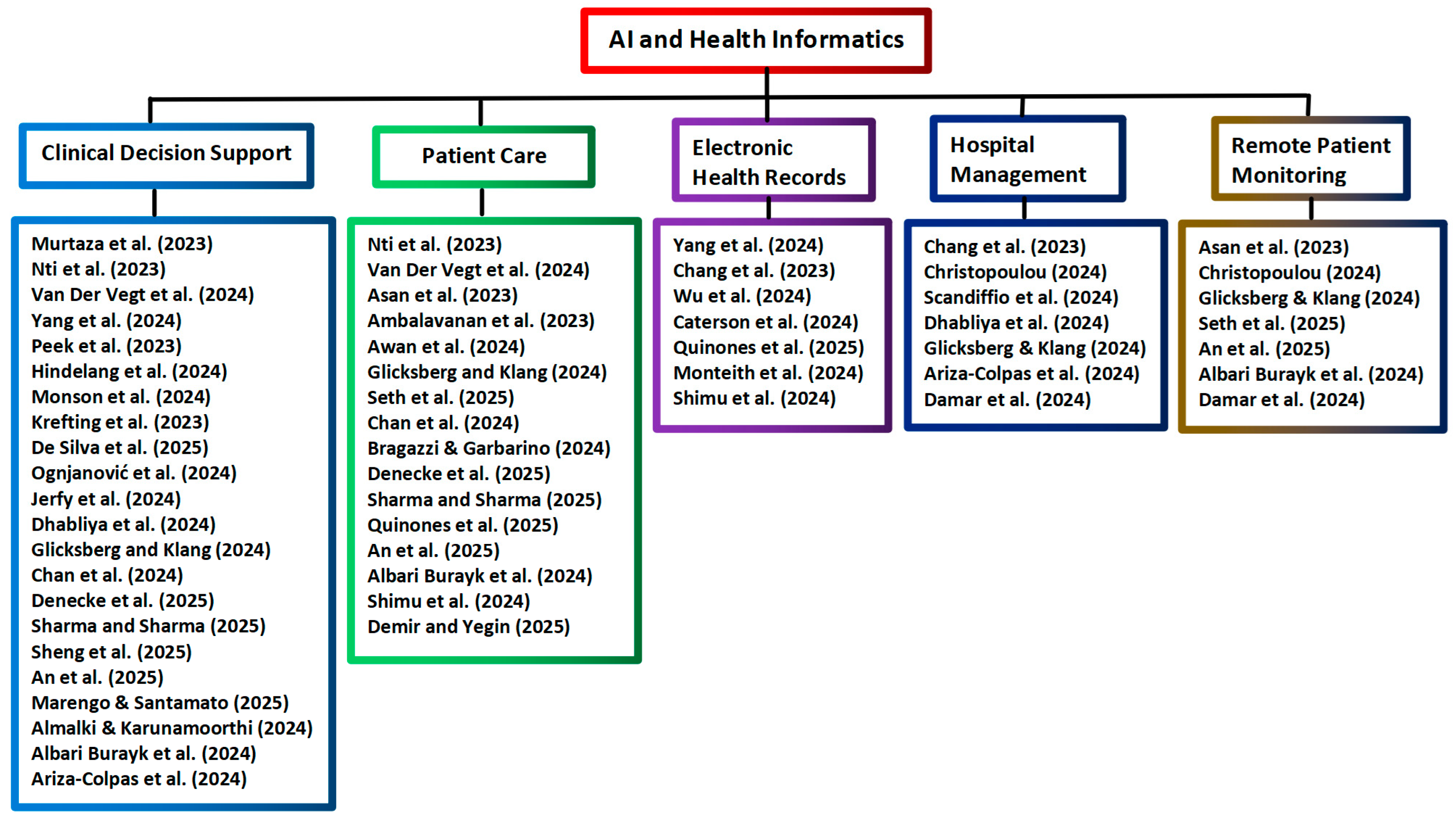 Healthcare 14 00495 g002 Healthcare 14 00495 g002