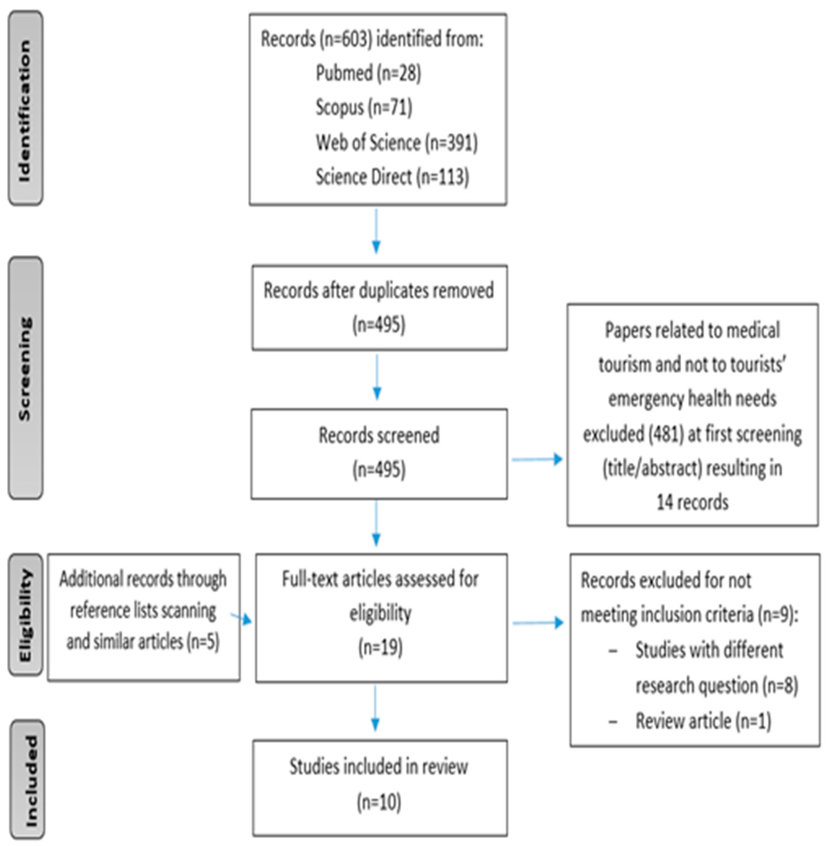 Investigating Tourists’ Emergency Healthcare Access Barriers: A ...