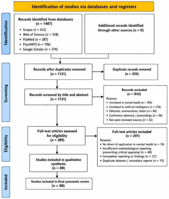 Artificial Intelligence Applications in Mental Health: A Systematic ...