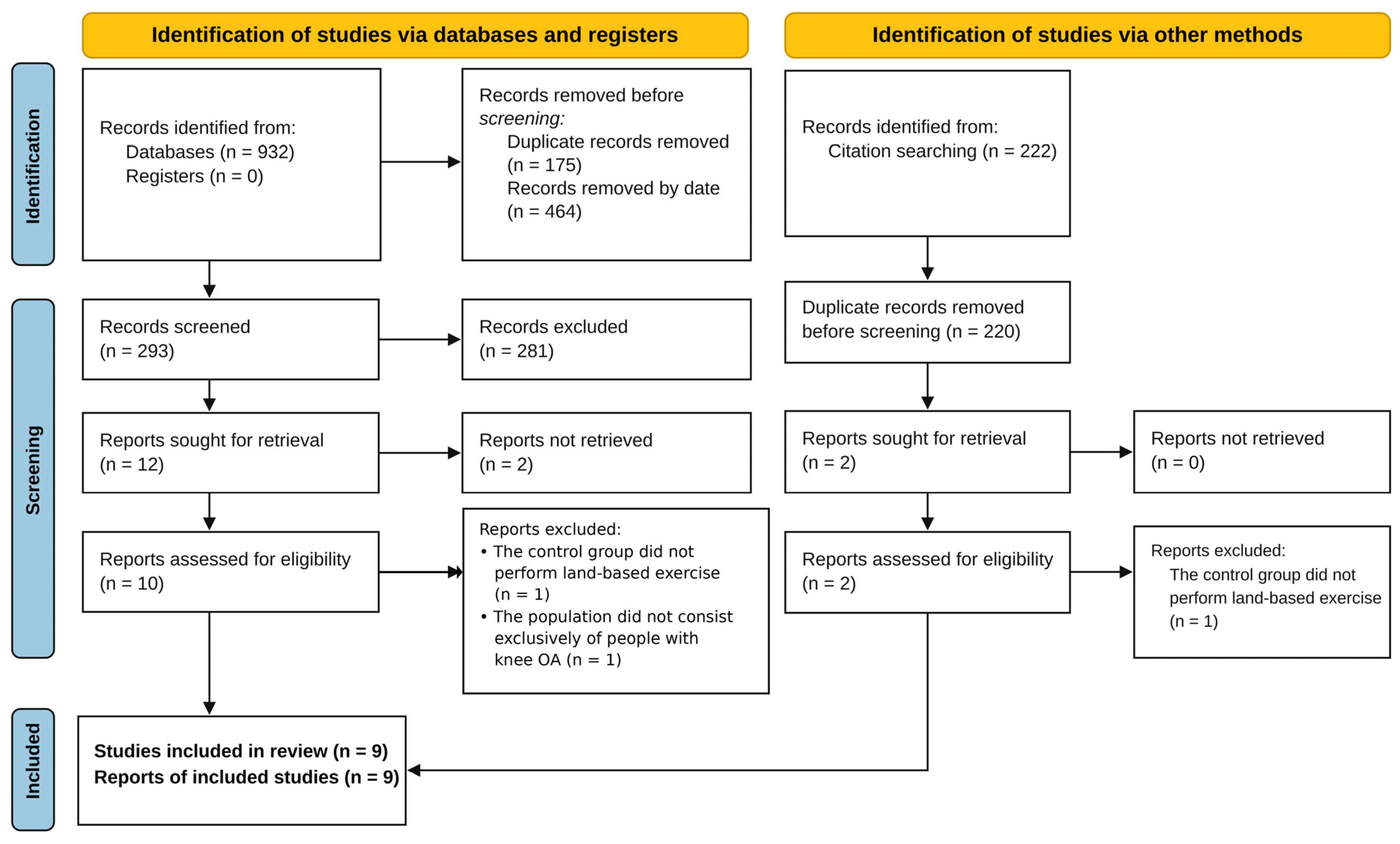 Comparative Effectiveness of Aquatic Versus Land-Based Exercise on Pain ...