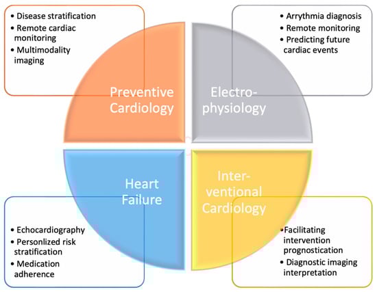 Hearts 05 00007 g002