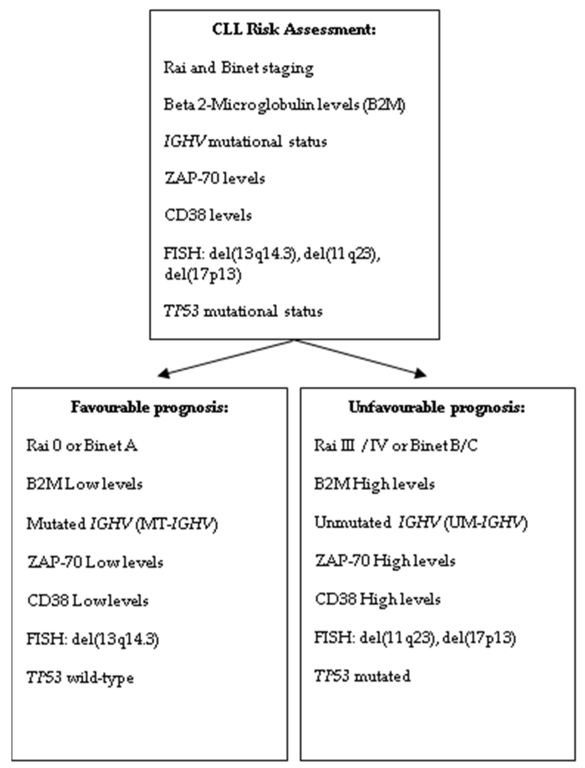 Hemato 05 00031 g001