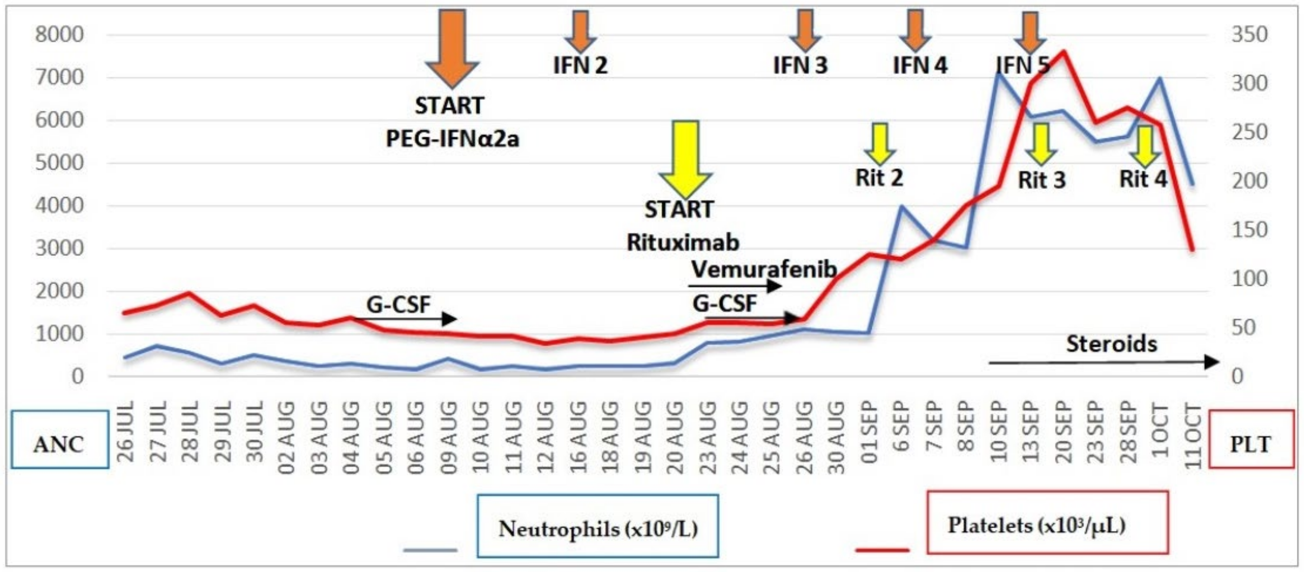 Hematolrep 14 00020 g001