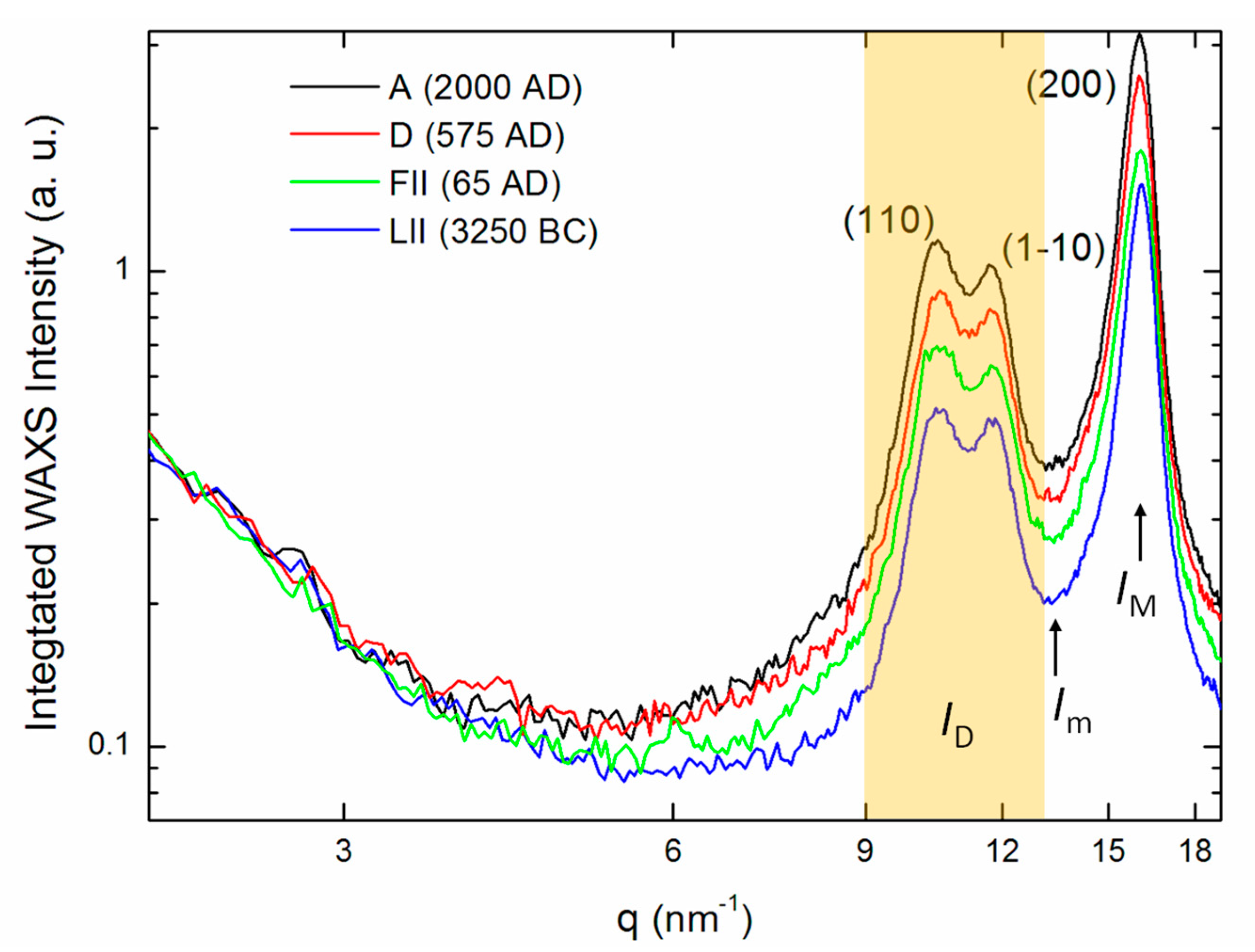 Heritage 02 00171 g003