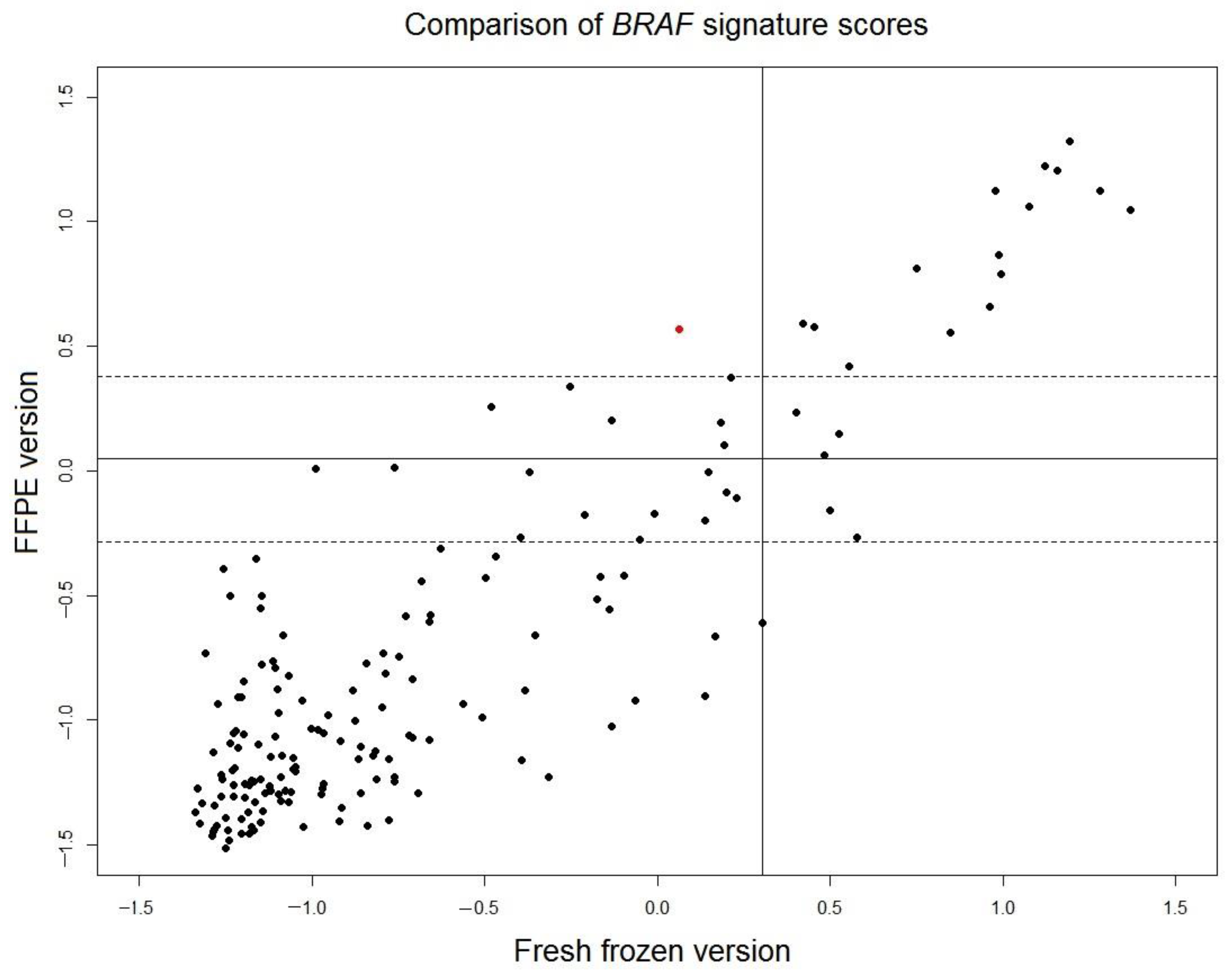 High throughput 06 00016 g003