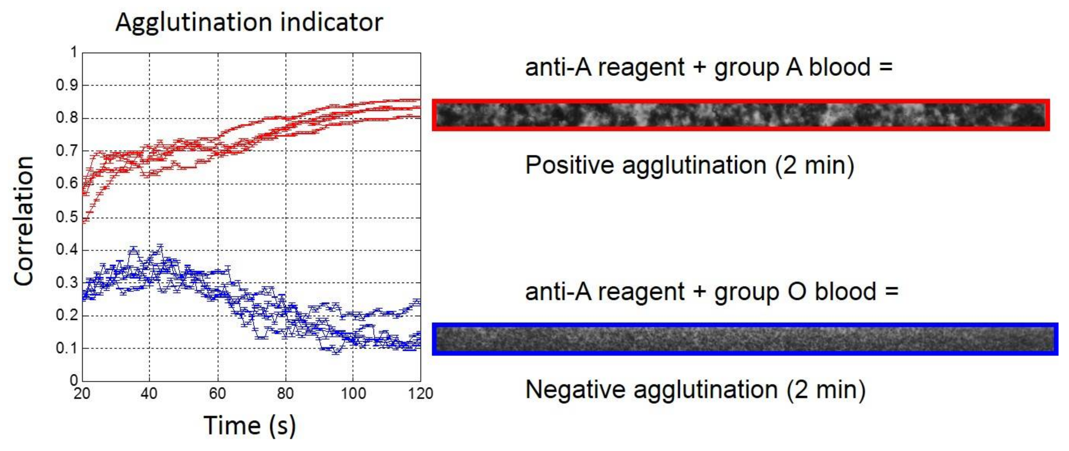 High throughput 07 00010 g003