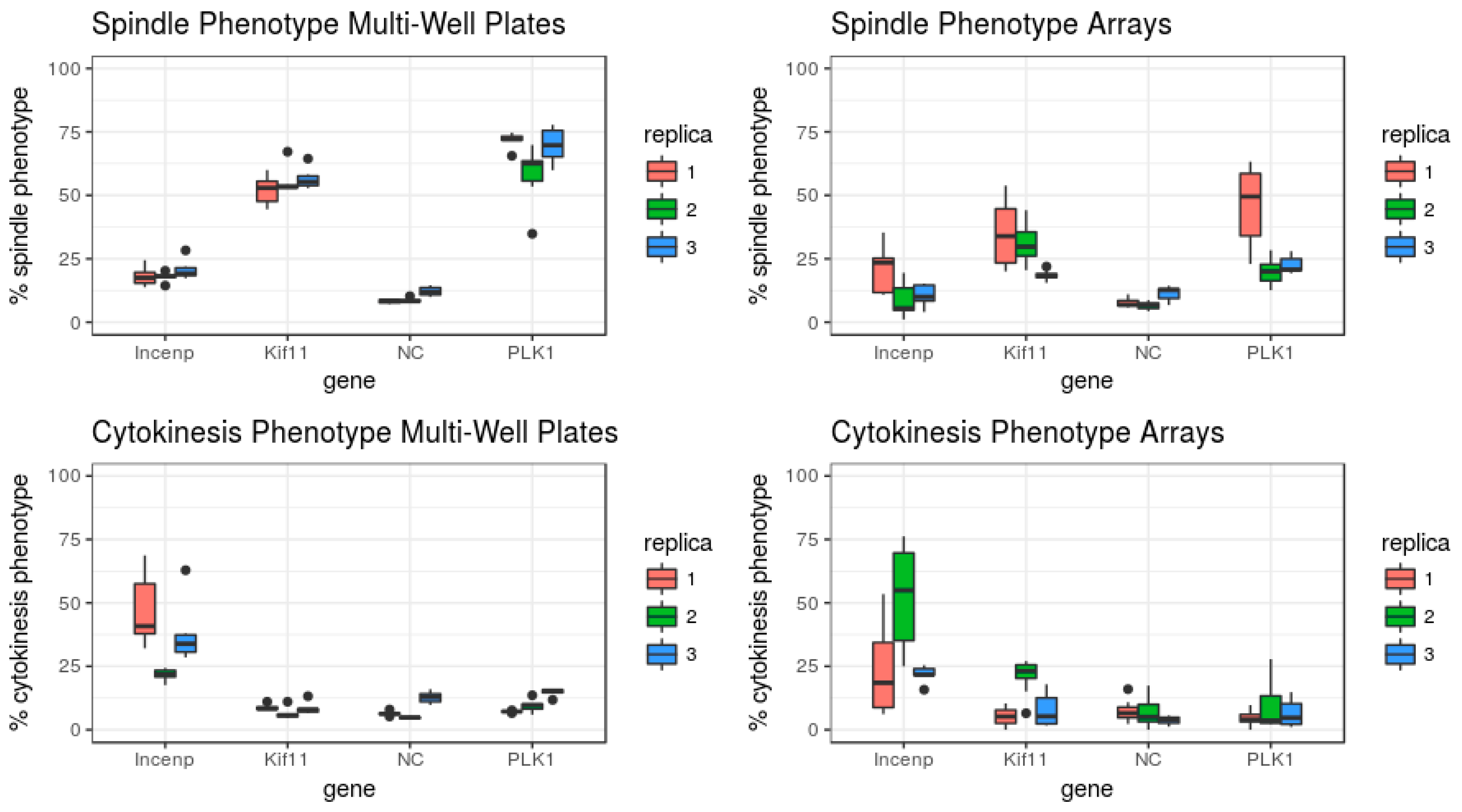 High throughput 07 00013 g003