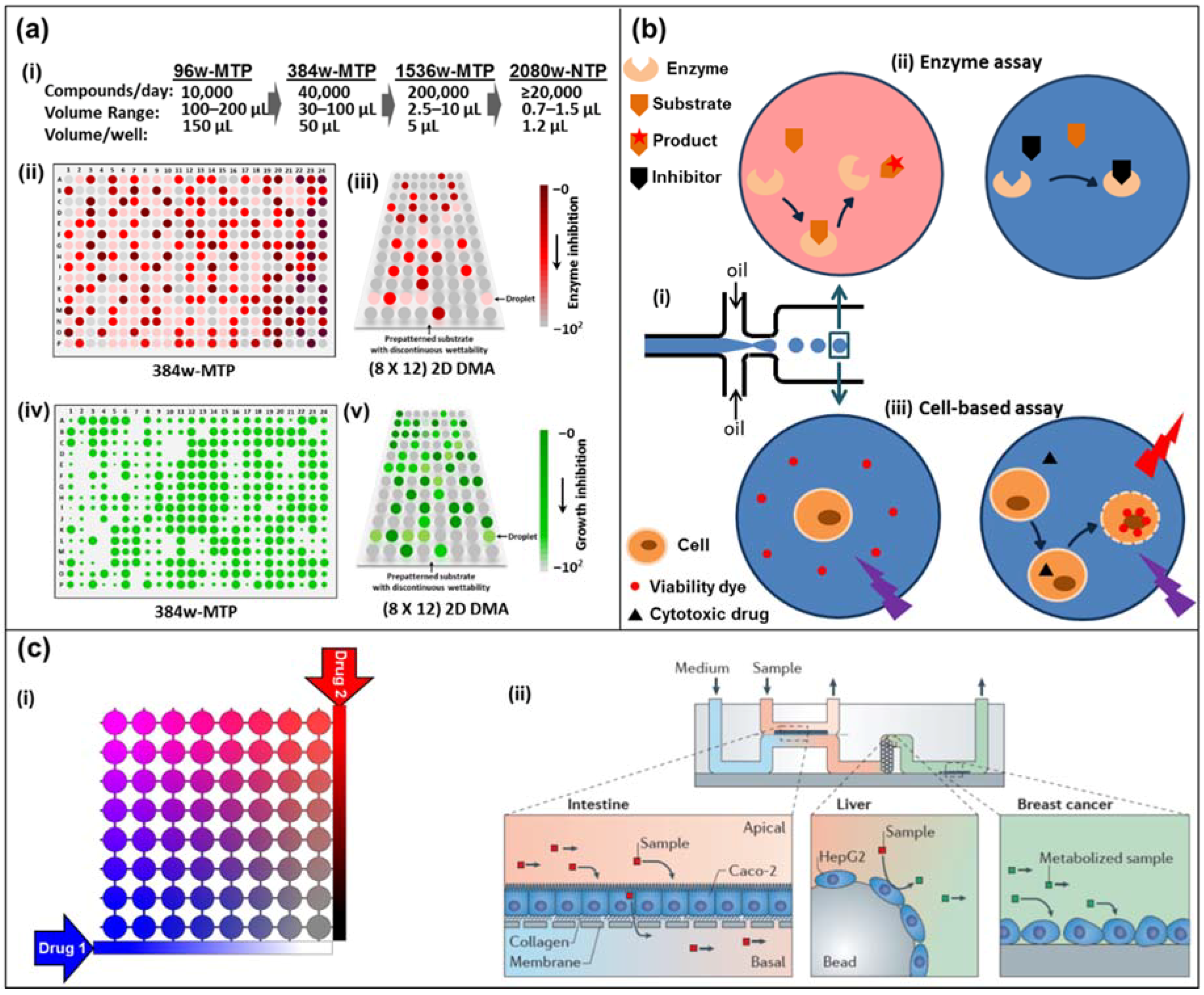 High throughput 07 00018 g001