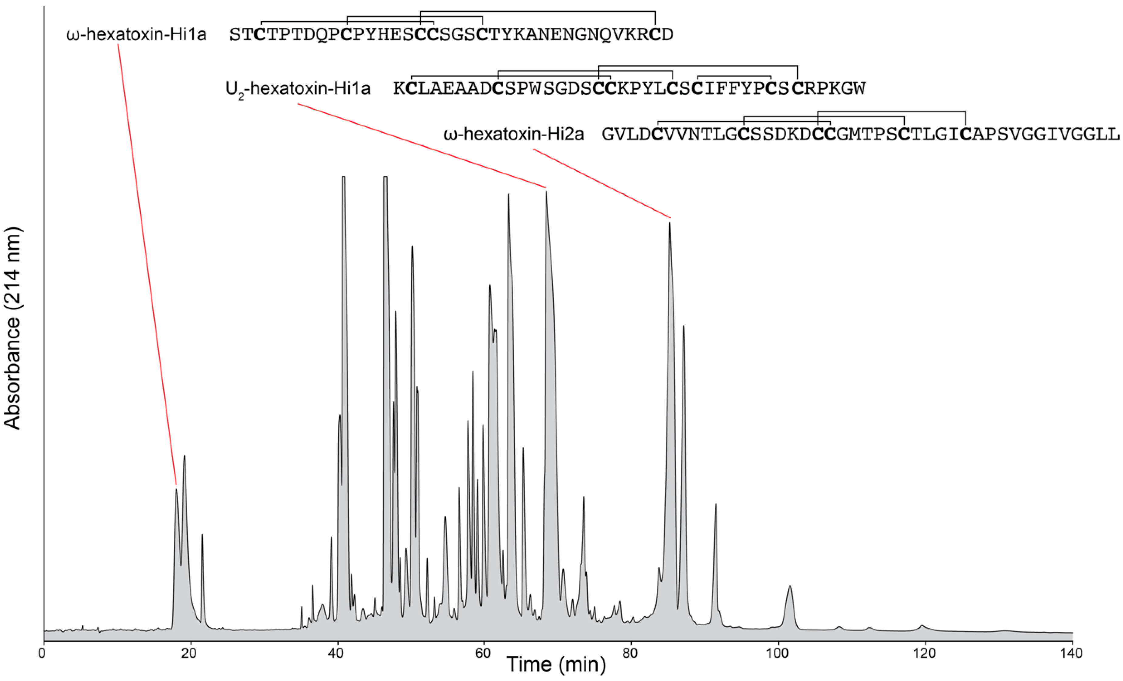 High throughput 07 00019 g001