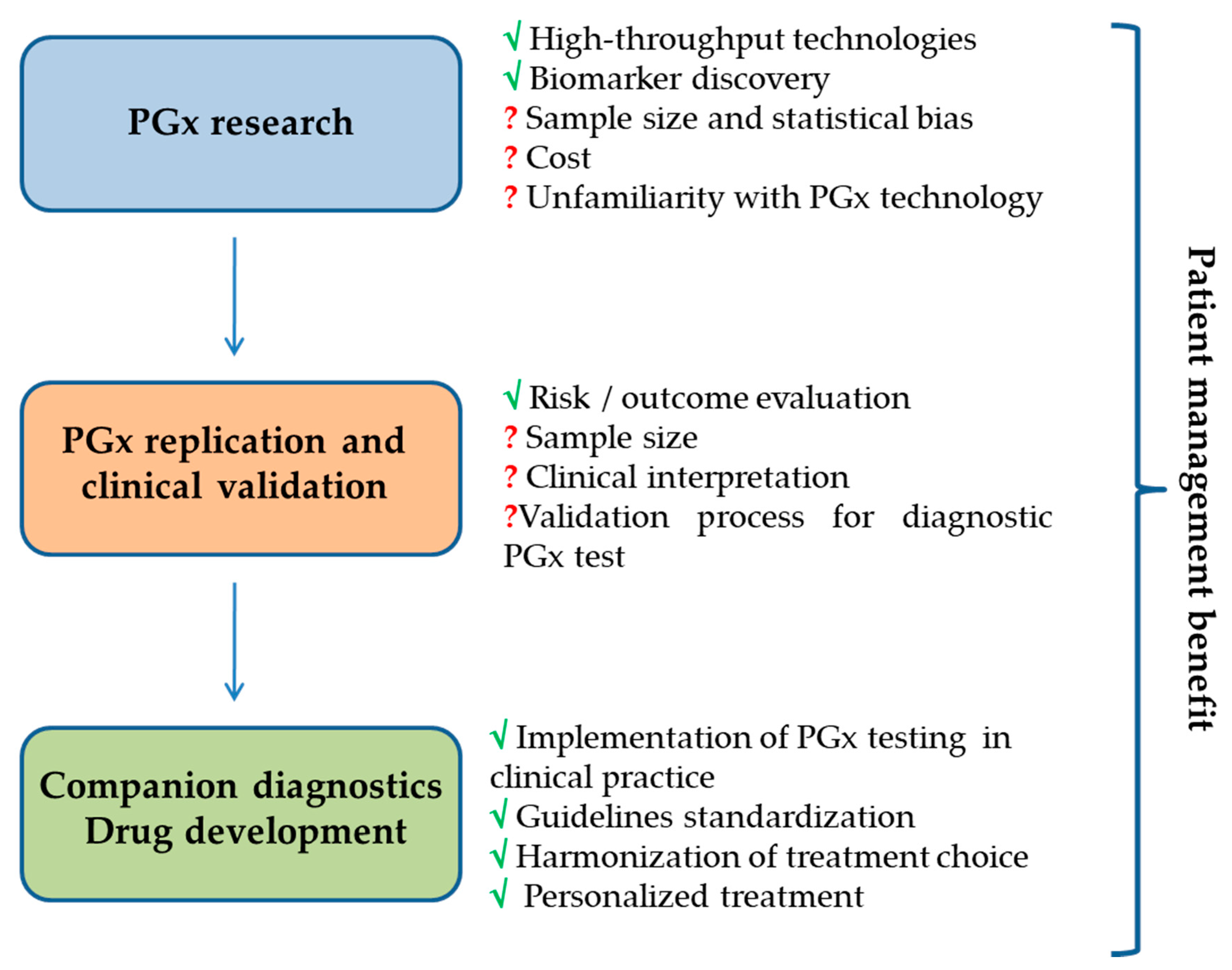 High throughput 07 00040 g001