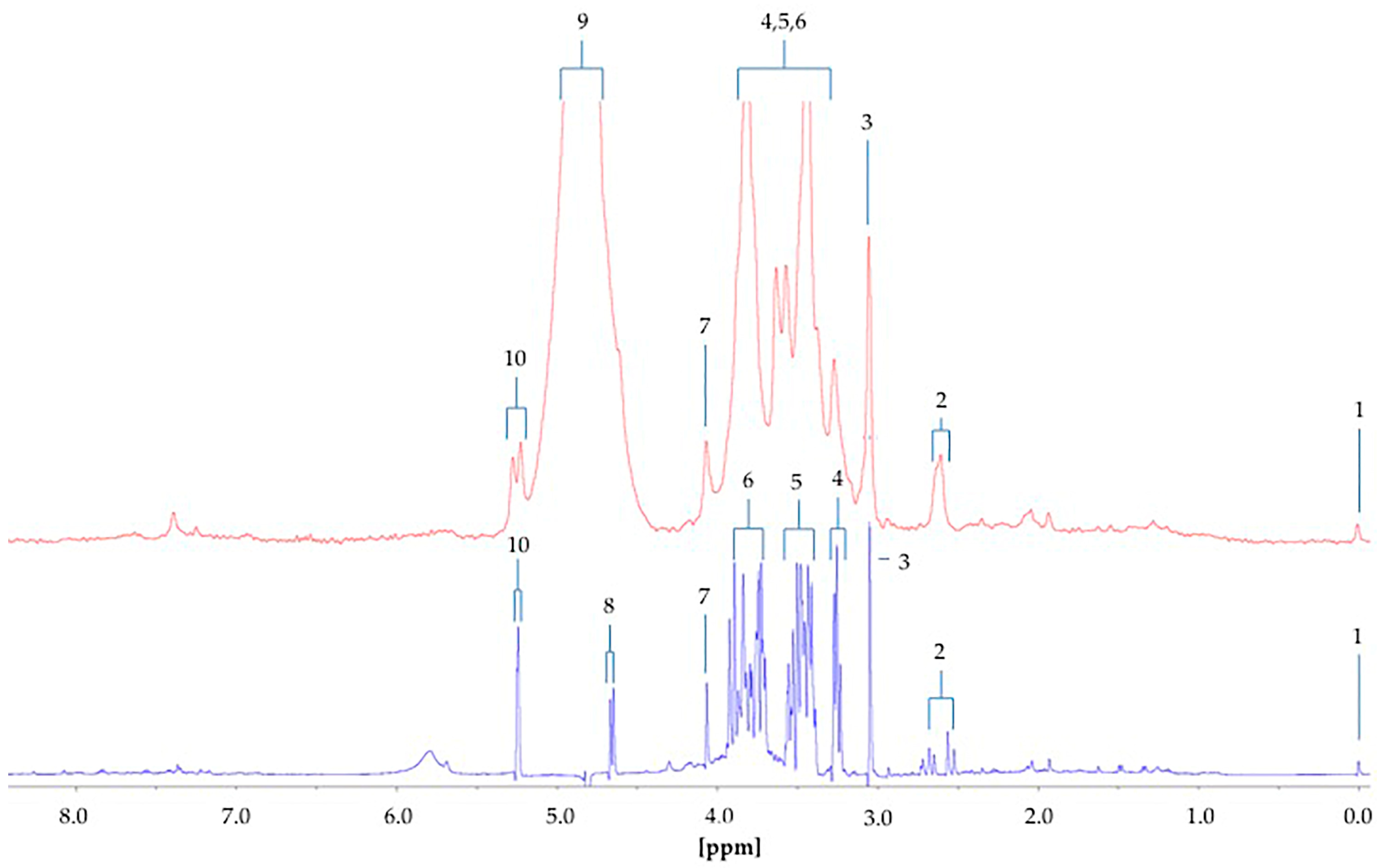 High throughput 08 00002 g008