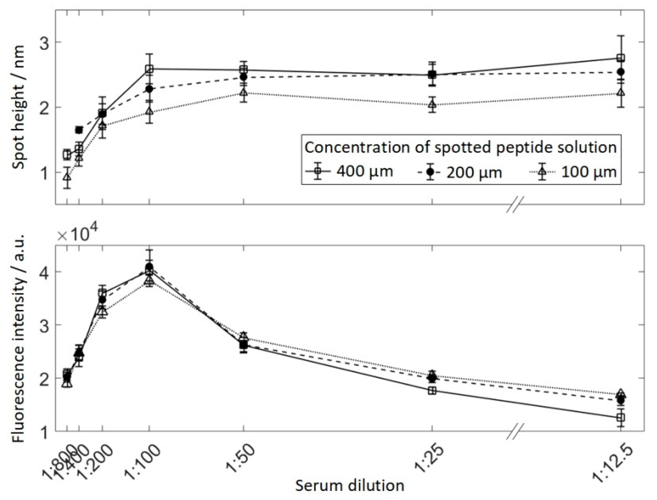 High throughput 08 00007 g005