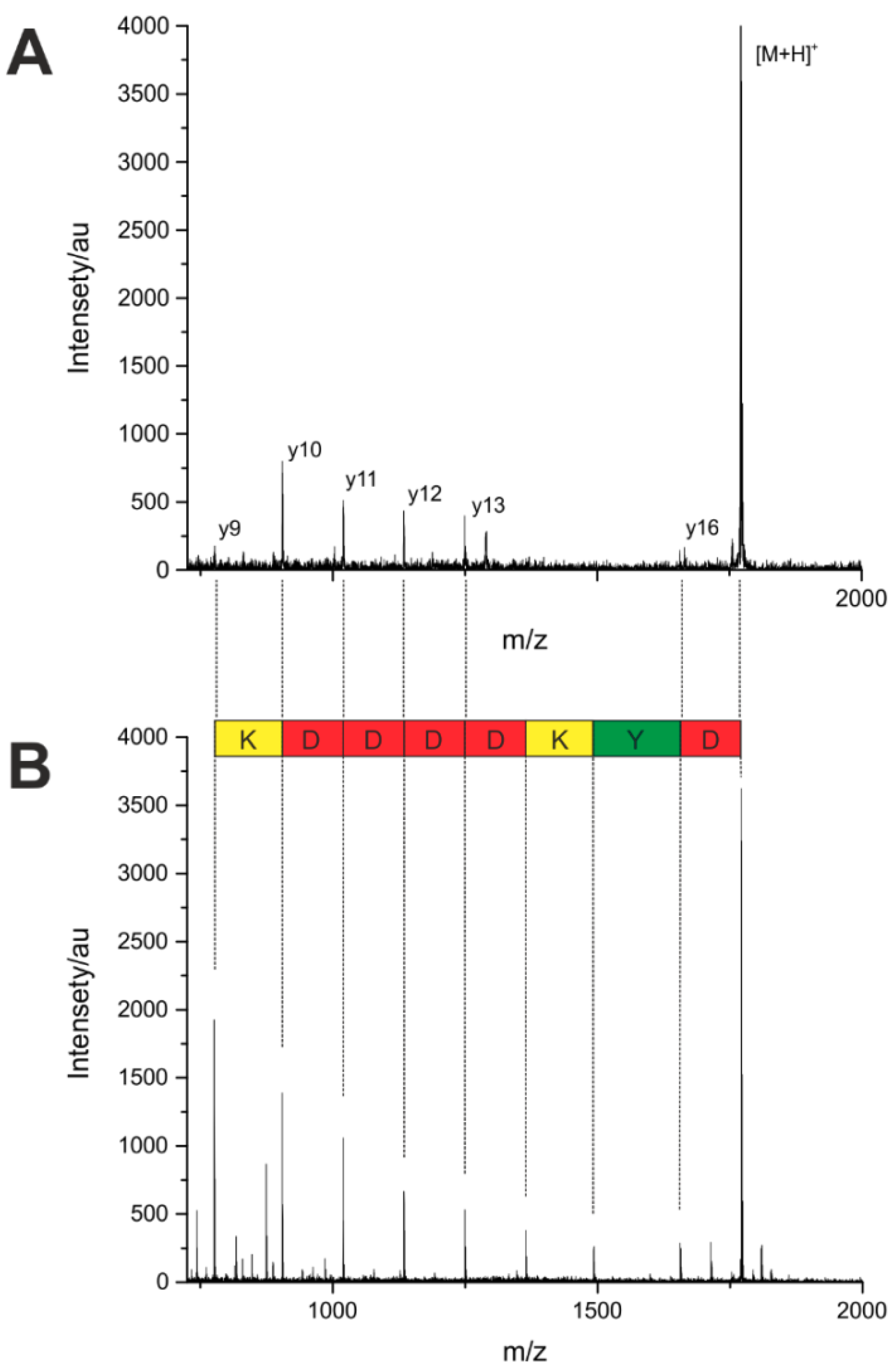 High throughput 08 00011 g005