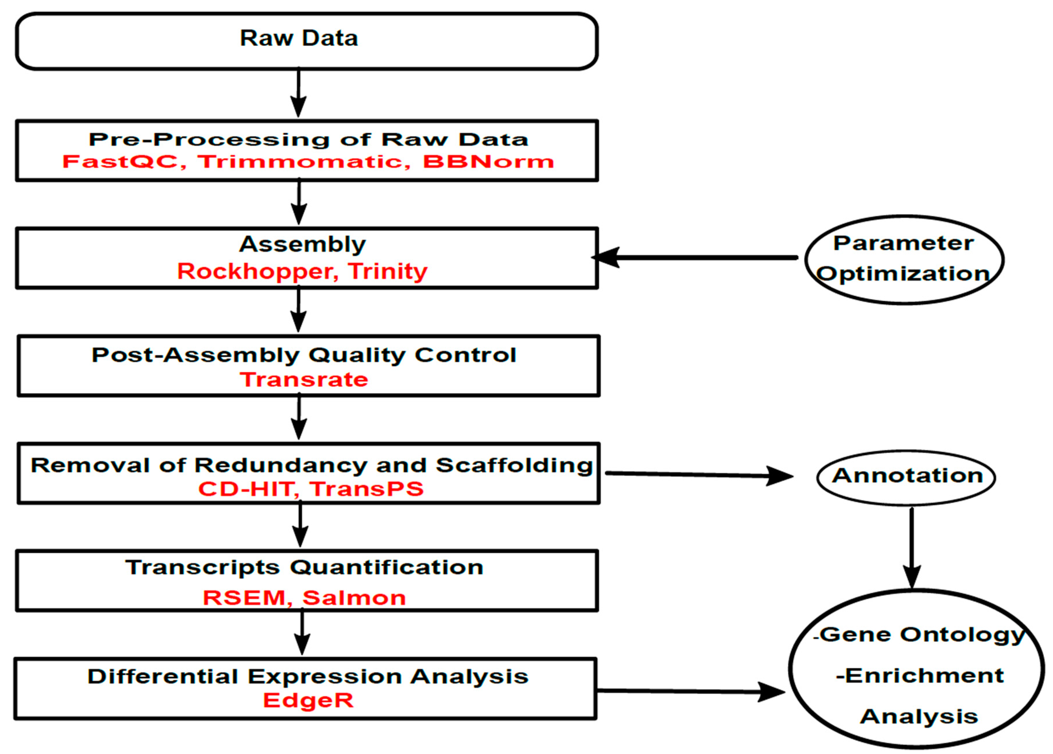 High throughput 08 00020 g001