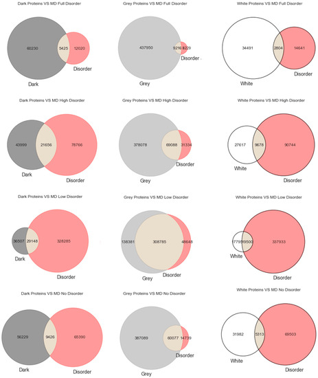 Venn diagrams built for the MD predictor as to darkness versus disorder.