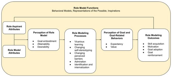 Overview of the Motivational Theory of Role Modelling (adapted from Morgenroth et al. [50], Topliceanu et al. [52], and Topliceanu [53]).