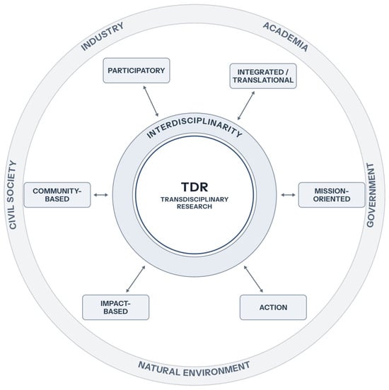 Transdisciplinary research (TDR) conceptualized as the integrative core connecting diverse research modalities and knowledge production logics.