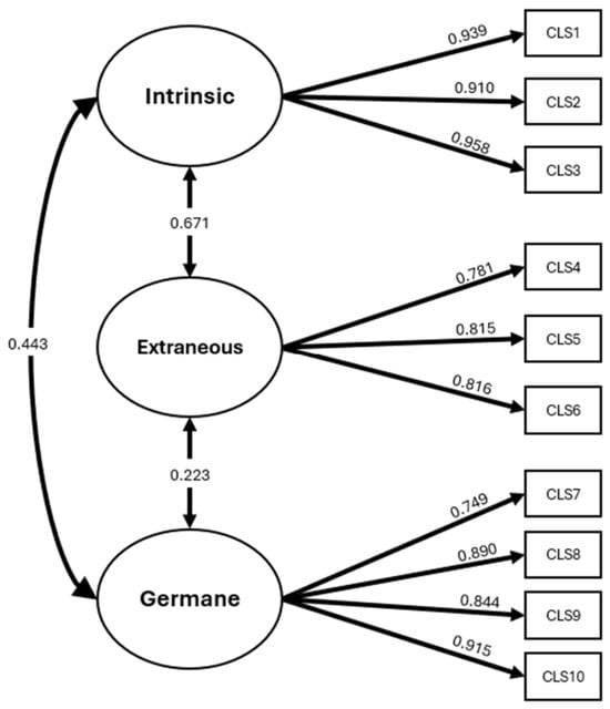 CLS-S’s diagram with three factors.