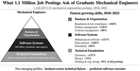 The mechanical engineering job confidence assignment process draws on the graduate-level ME terms identified during manual analysis (Blue). Postings are selected individually from the Phase 1 dataset (Orange) and scored by term prevalence (Yellow), then grouped as sufficient (Green) or insufficient (Red) based on a total tabulated score.