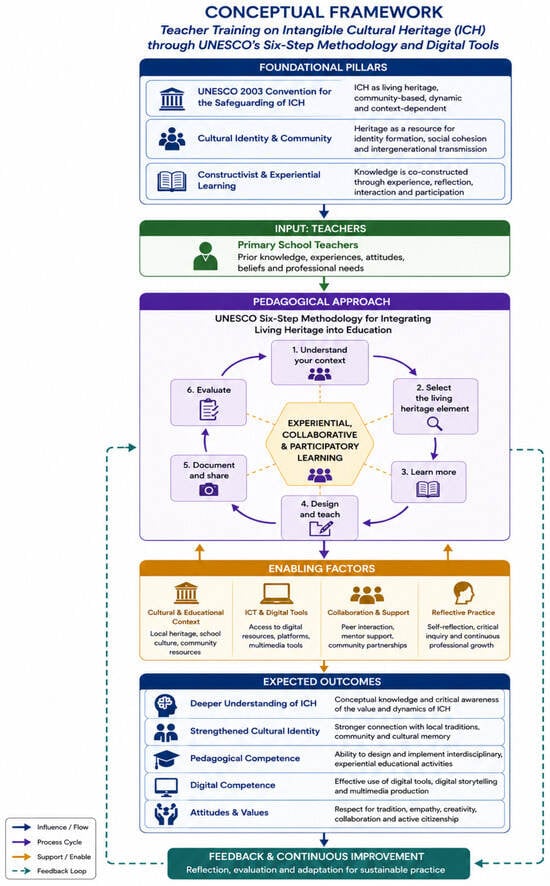Conceptual framework of the study showing relationships between living heritage, UNESCO’s six-step methodology, teacher inquiry and pedagogical design, ICT and digital storytelling, and reflective professional learning.