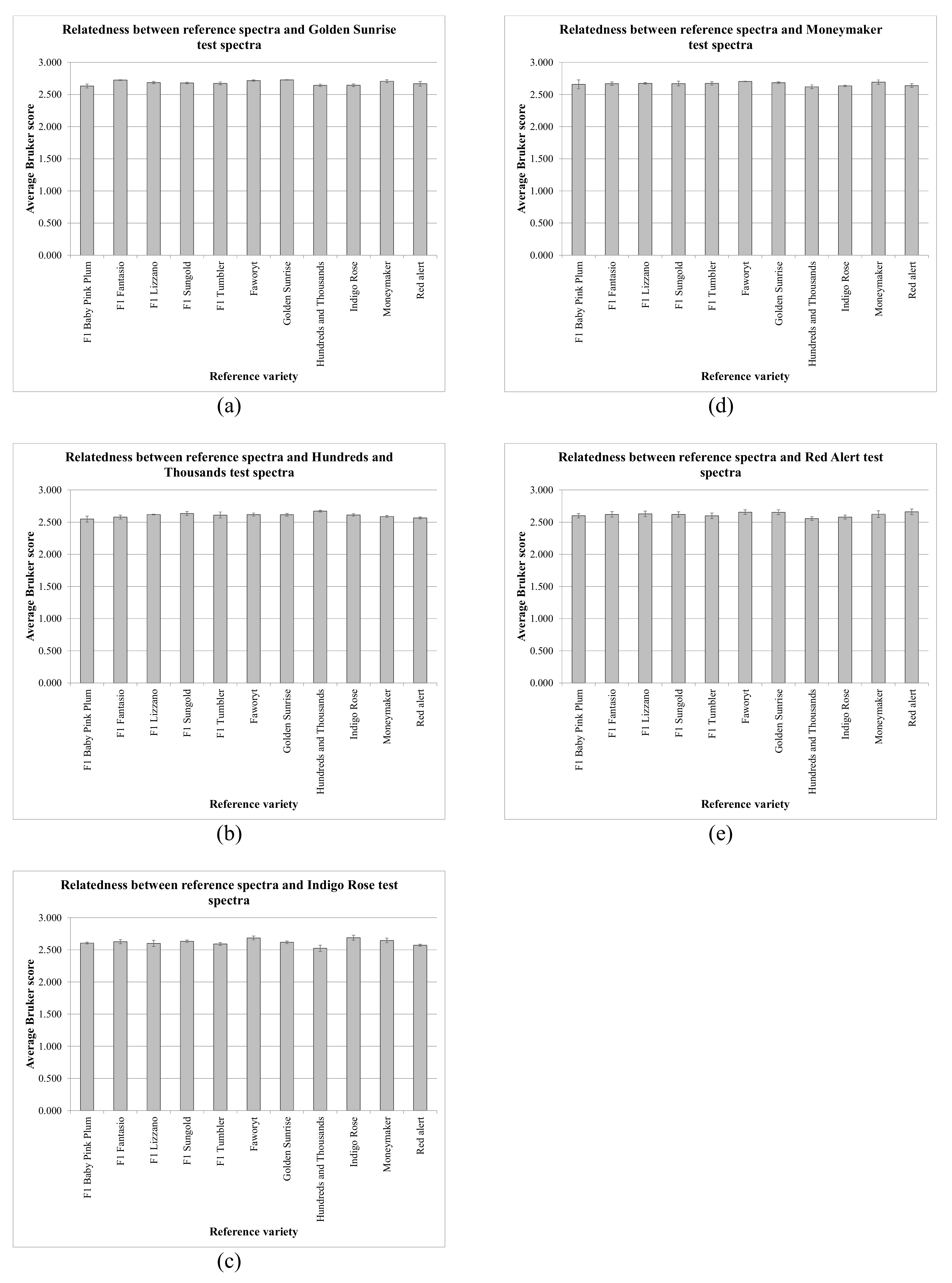 Horticulturae 05 00048 g003 Horticulturae 05 00048 g003