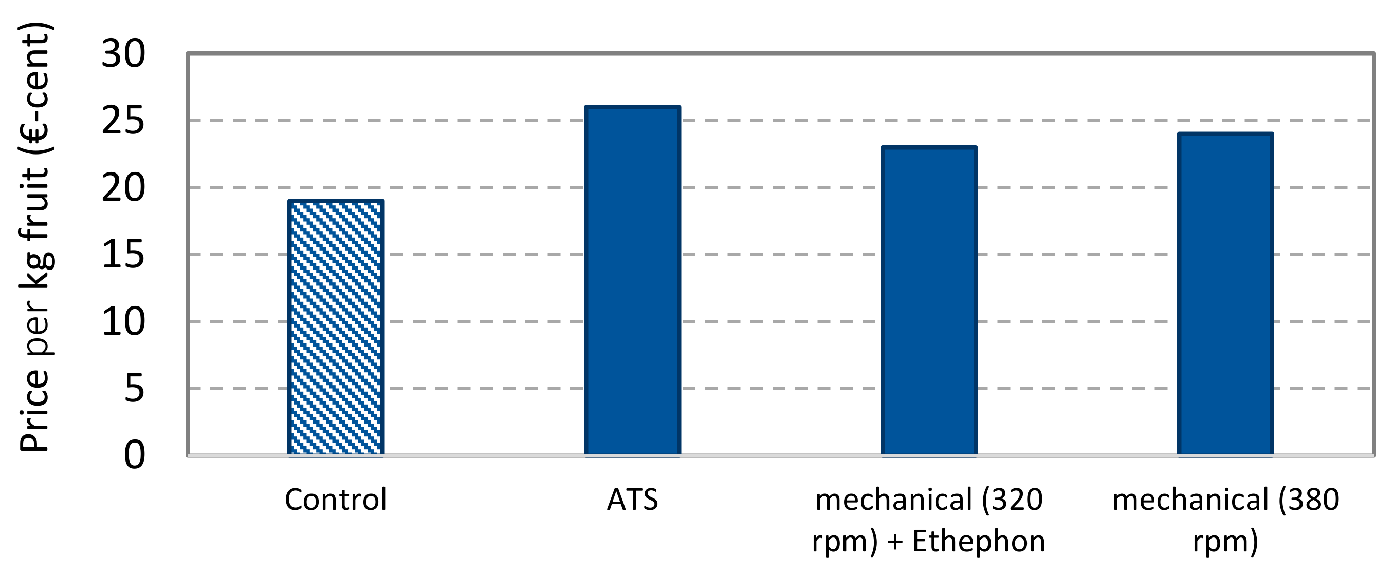 Horticulturae 06 00052 g006