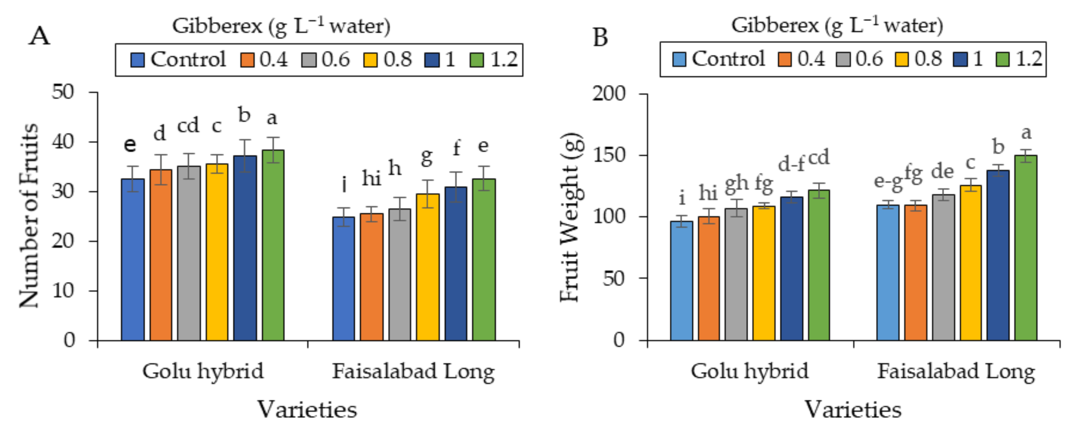 Horticulturae 06 00072 g003 Horticulturae 06 00072 g003