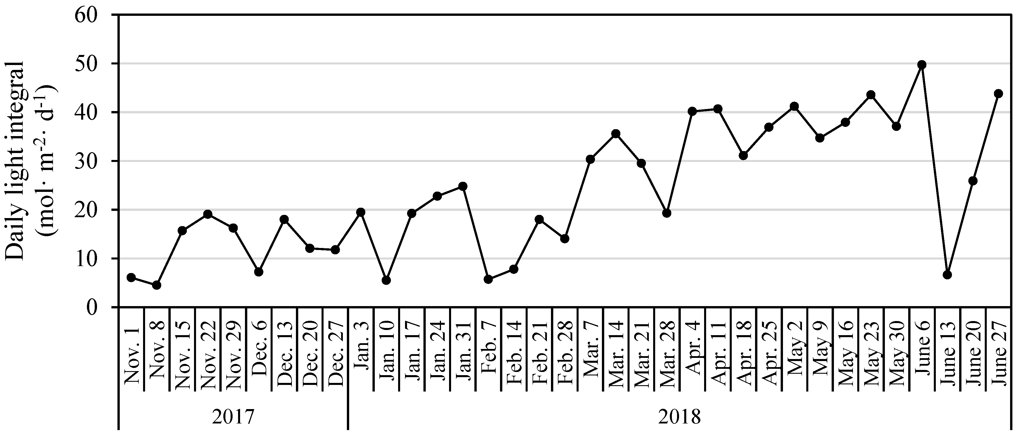 Horticulturae 06 00073 g003