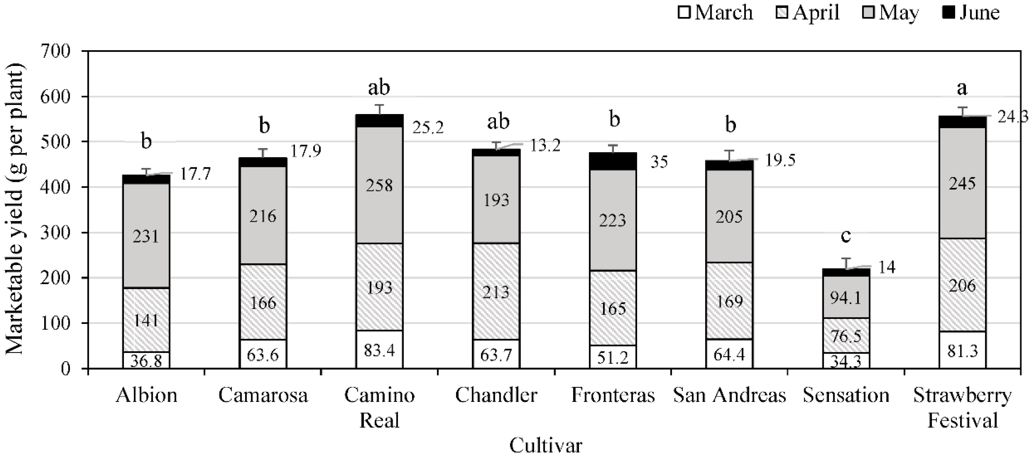 Horticulturae 06 00073 g004