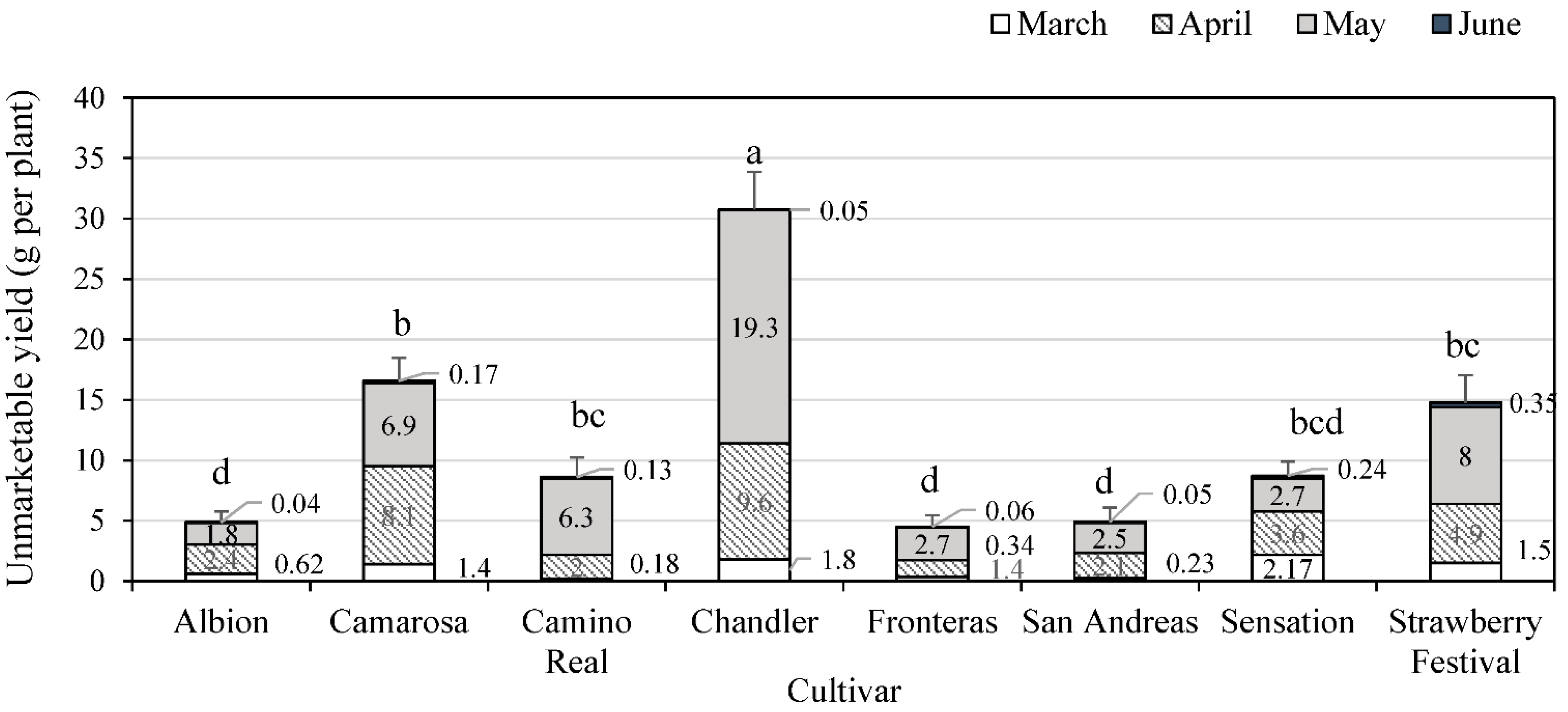 Horticulturae 06 00073 g005