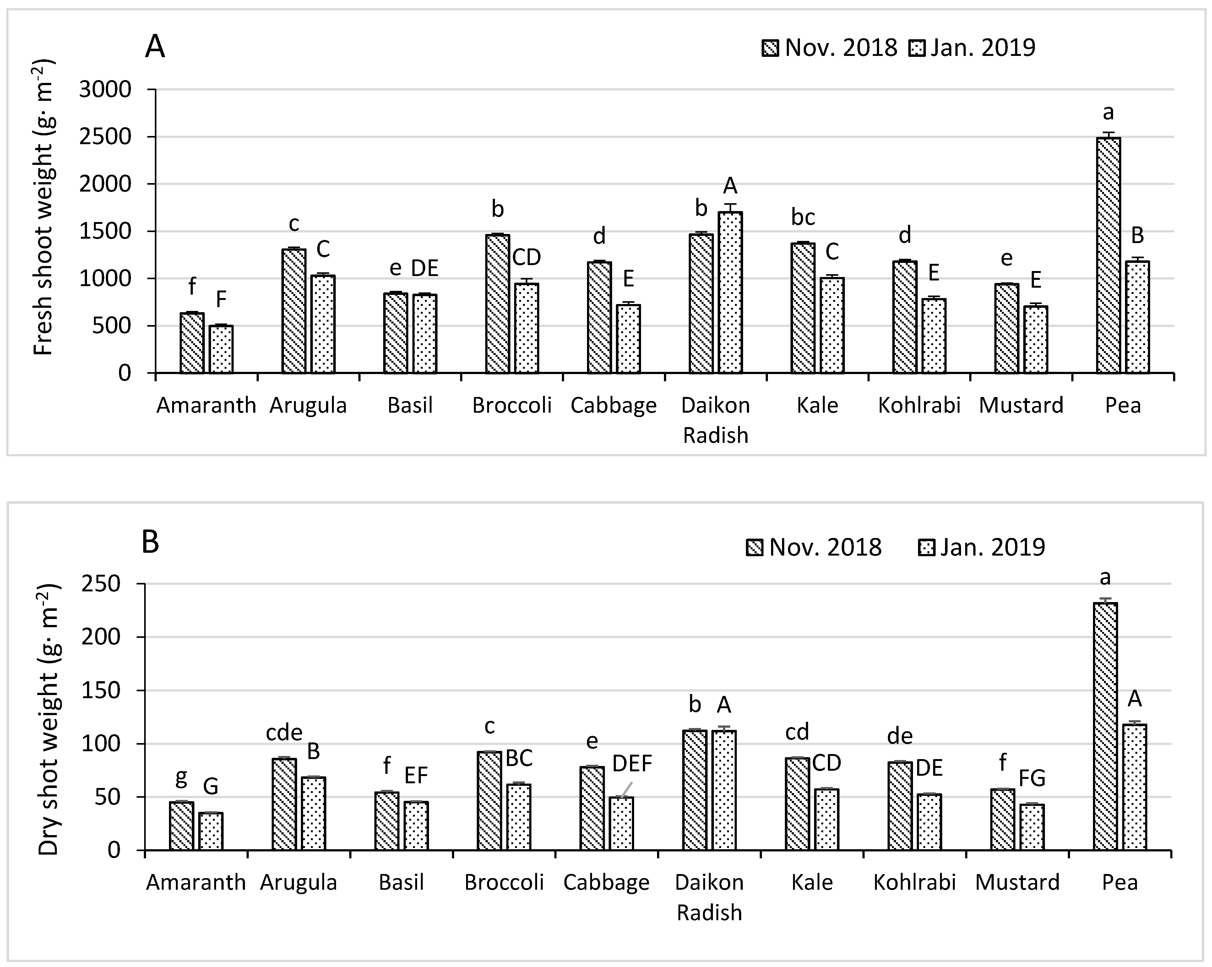 Horticulturae 07 00014 g001