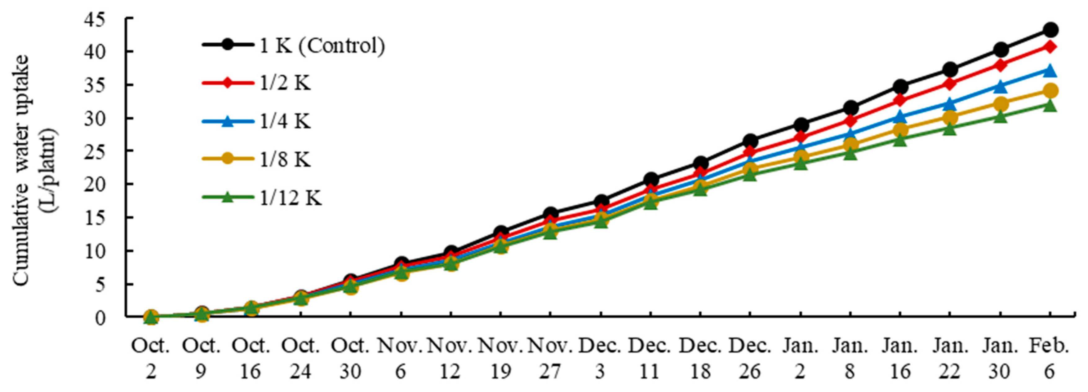 Horticulturae 07 00087 g004