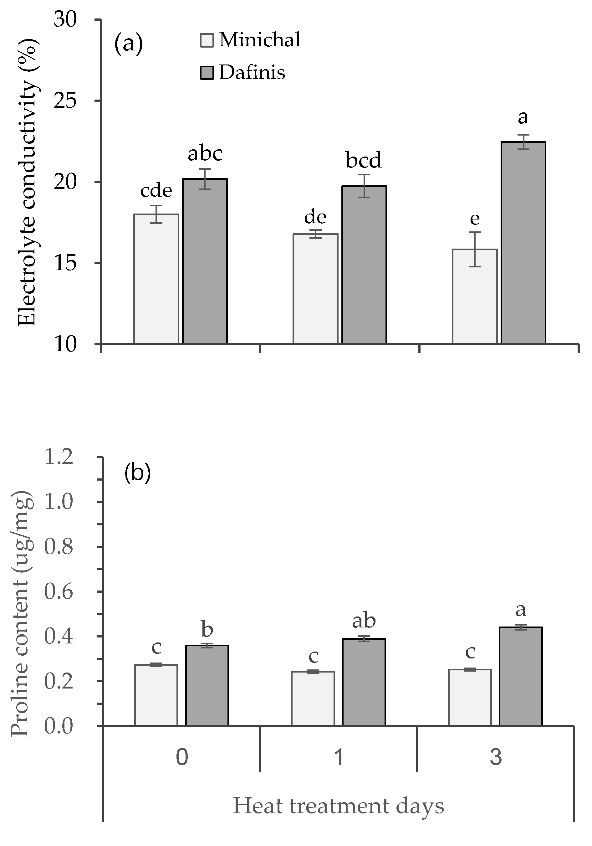 Horticulturae 07 00119 g005