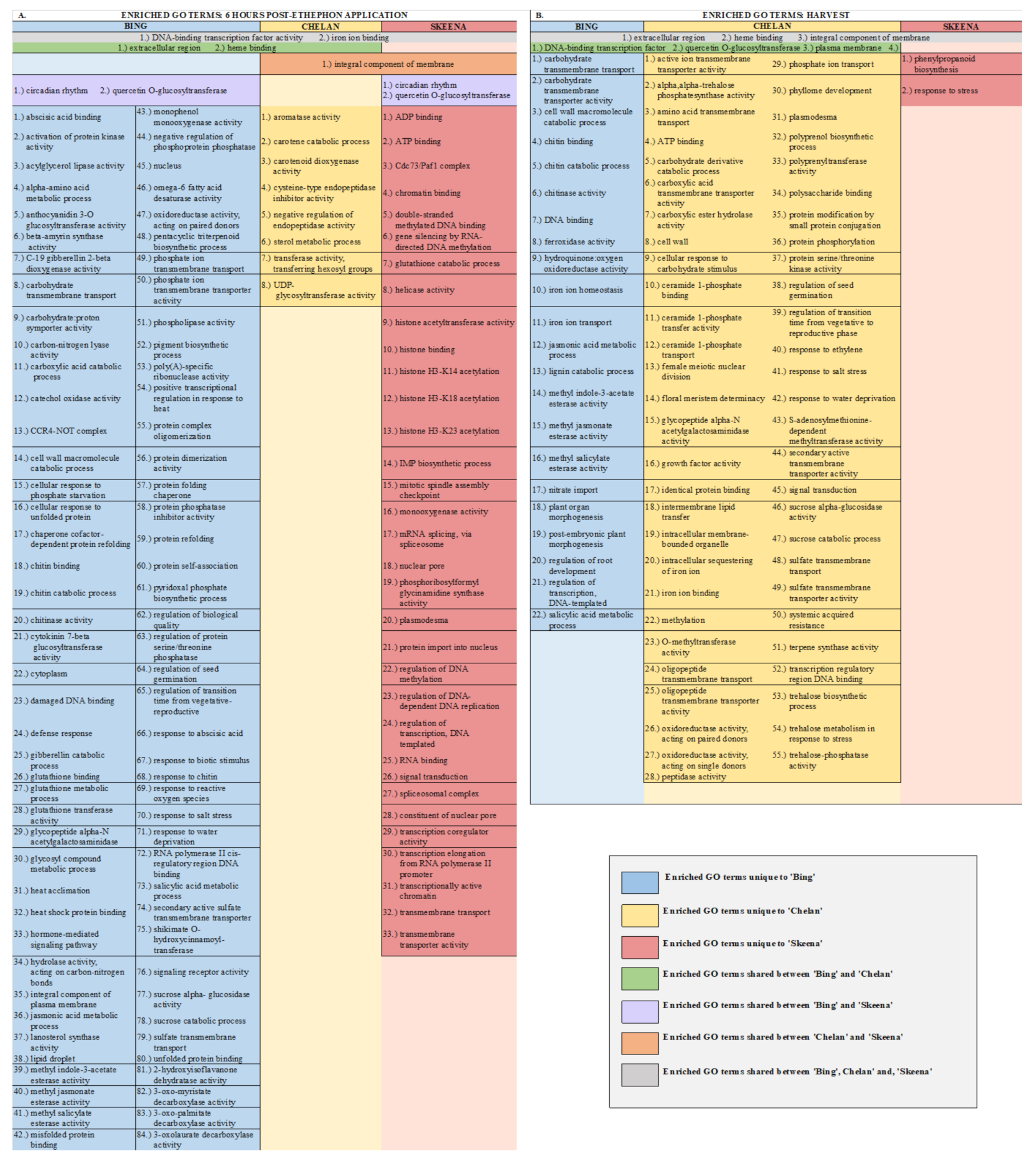 Horticulturae 07 00270 g002
