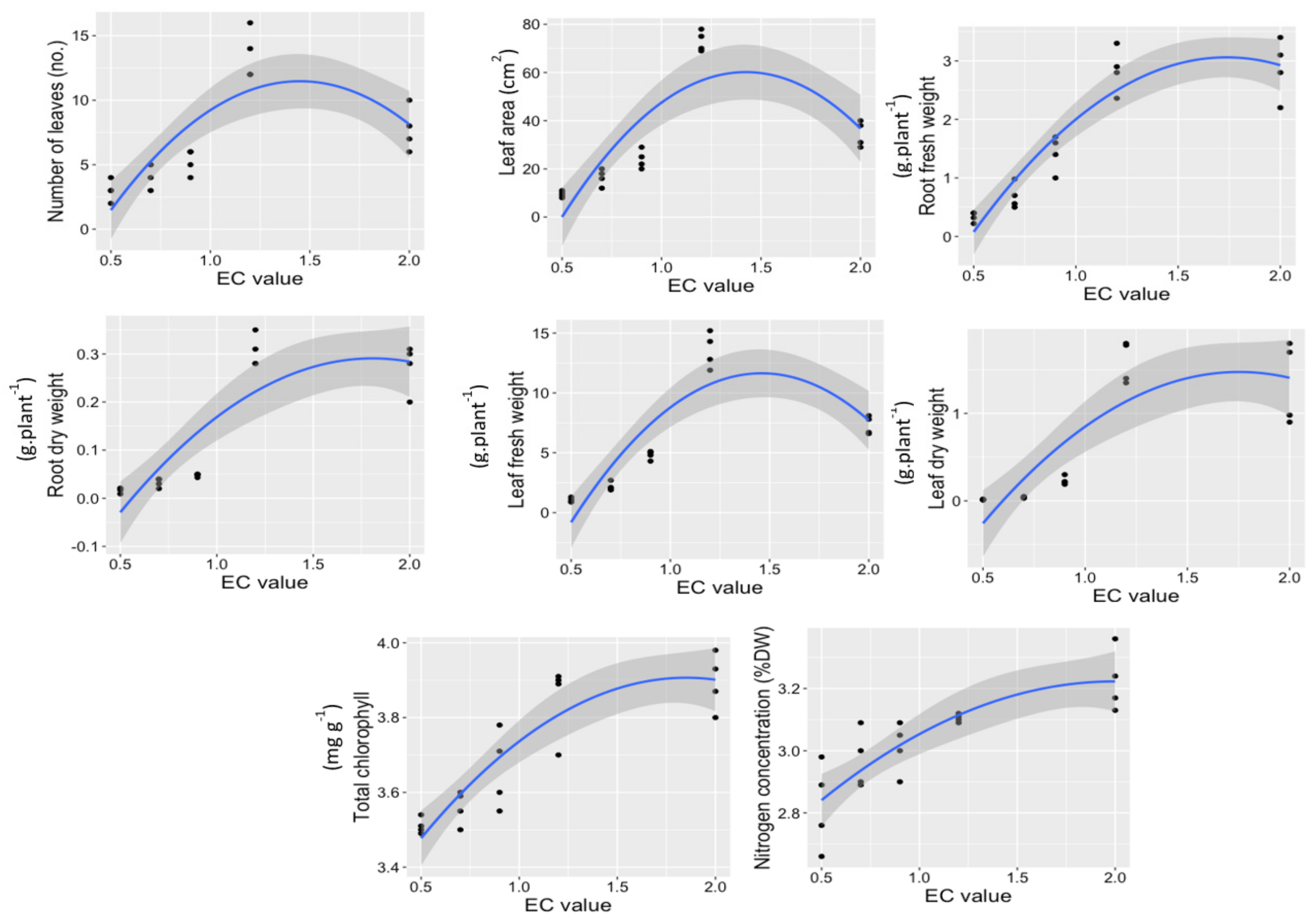 Horticulturae 07 00283 g003