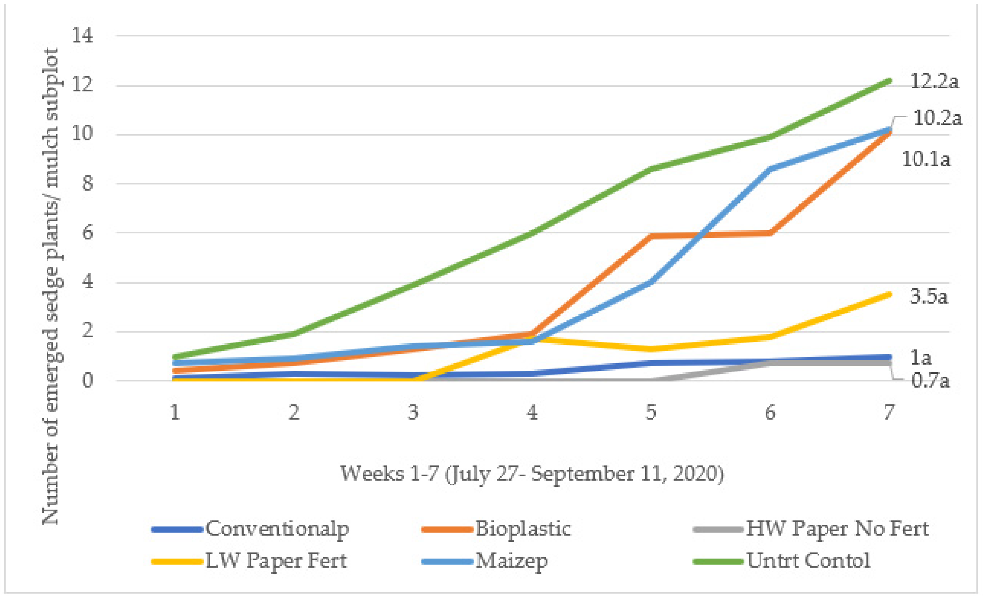 Horticulturae 07 00290 g004