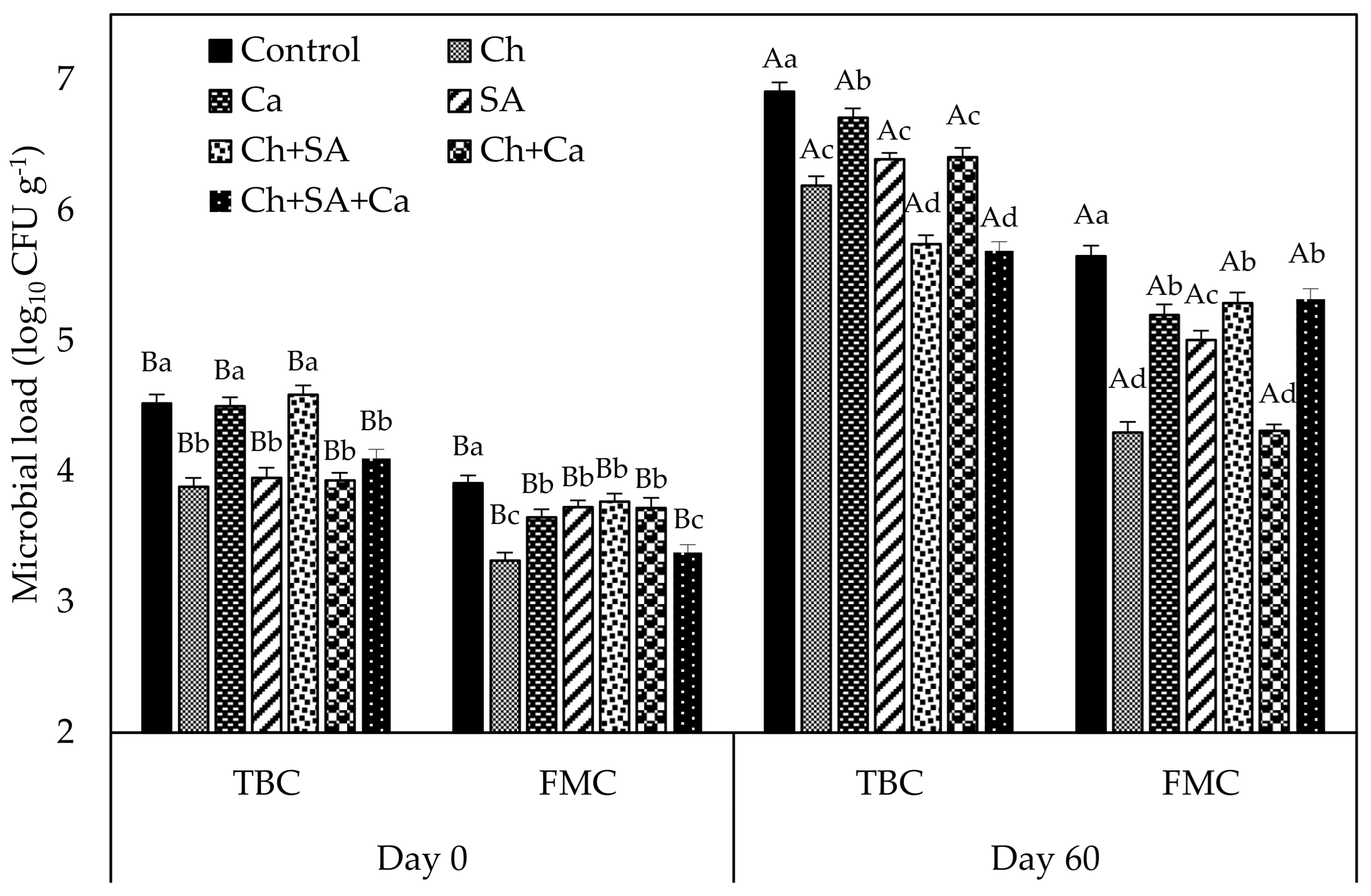 Horticulturae 07 00293 g007