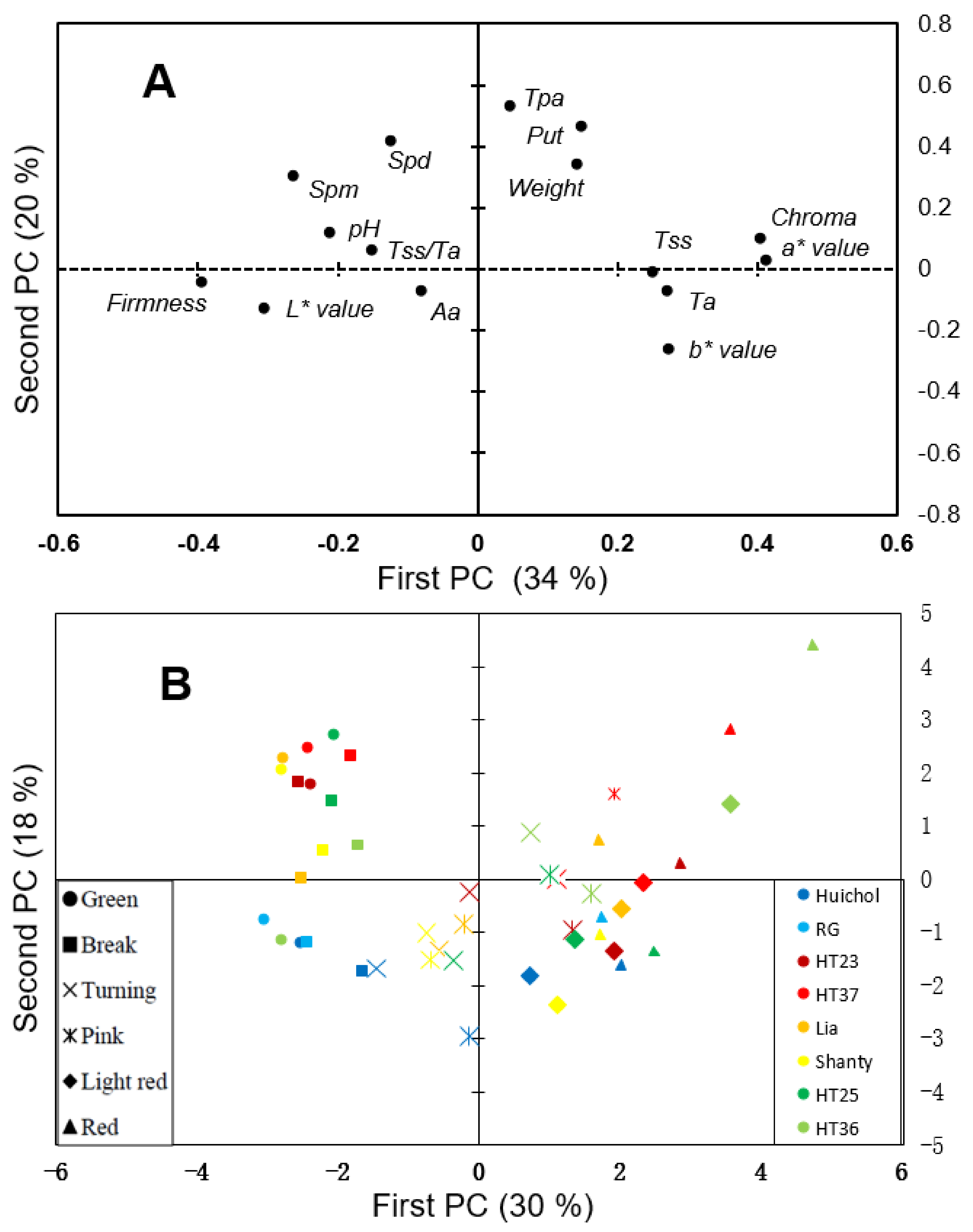 Horticulturae 07 00300 g002