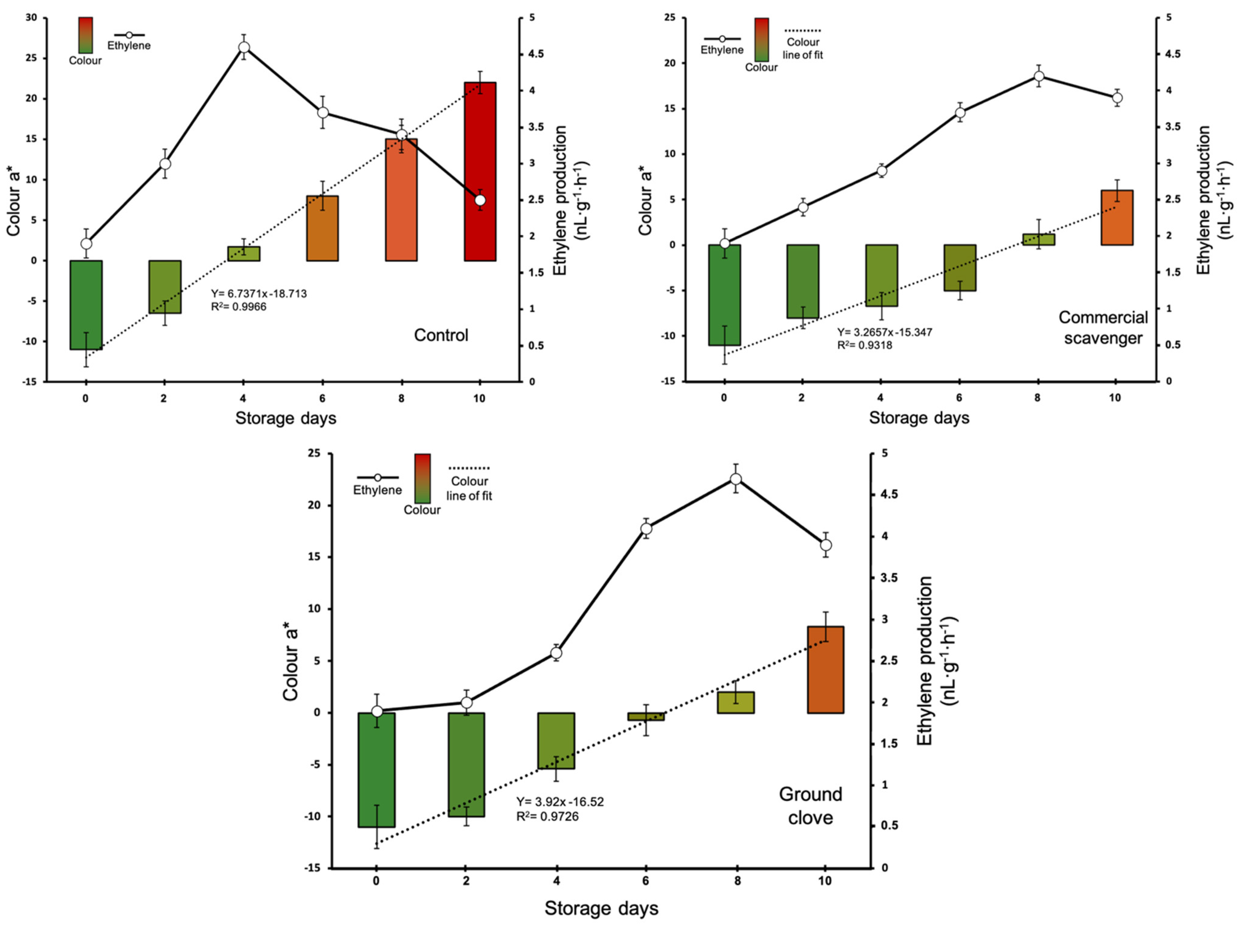 Horticulturae 07 00303 g002