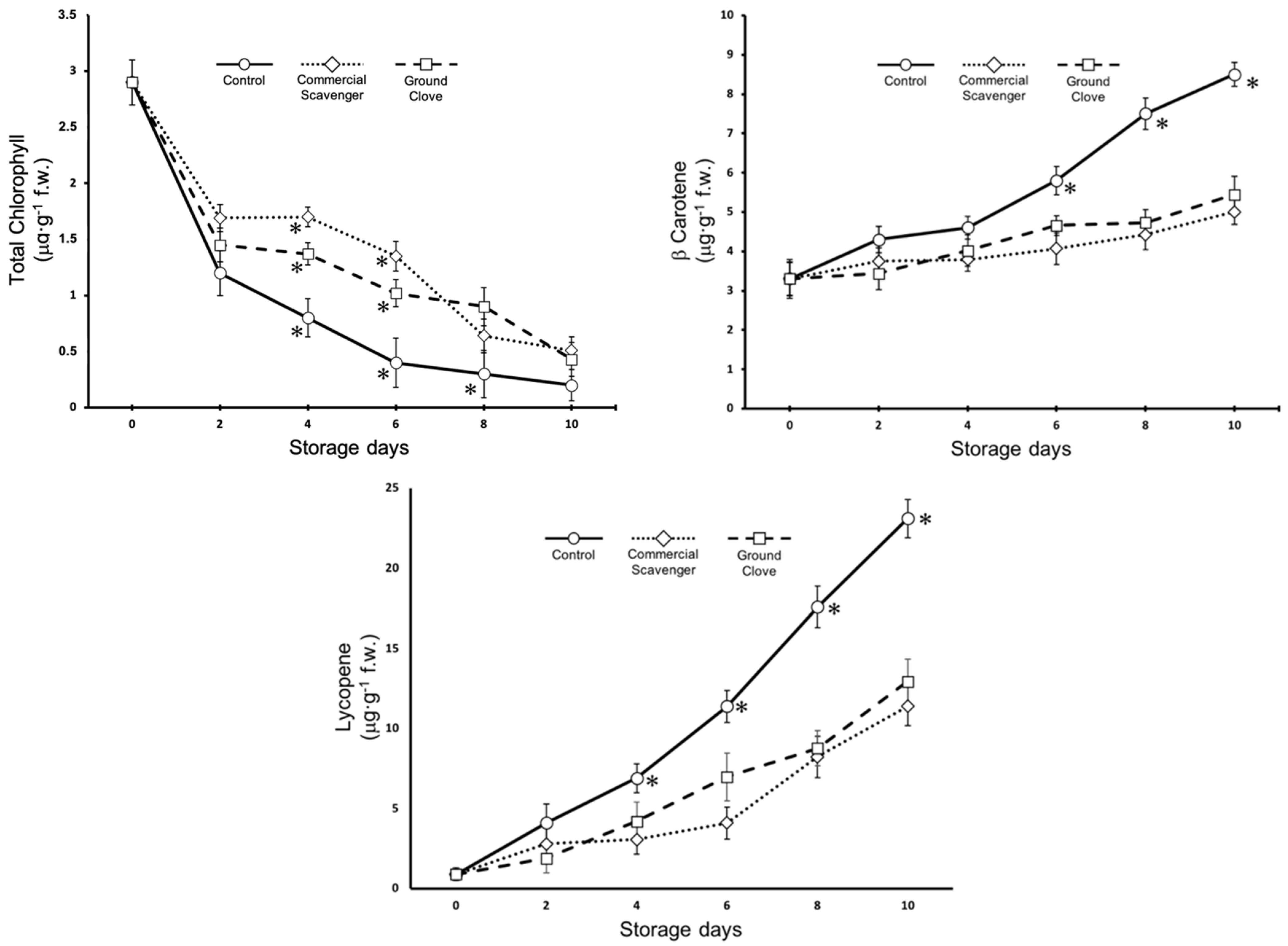 Horticulturae 07 00303 g003