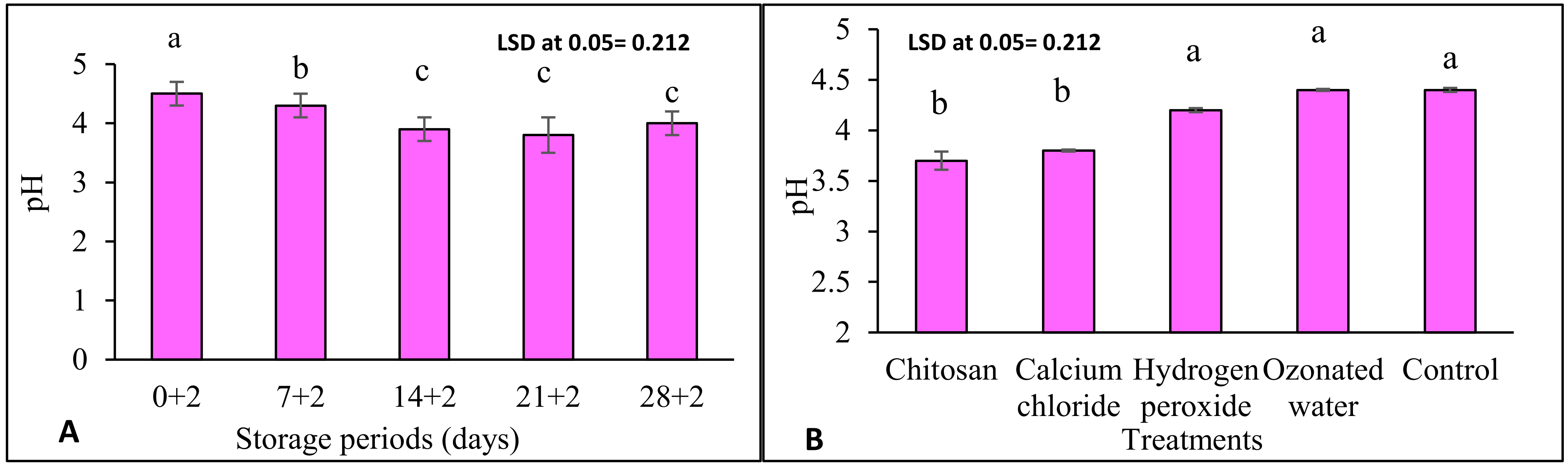 Horticulturae 07 00309 g003