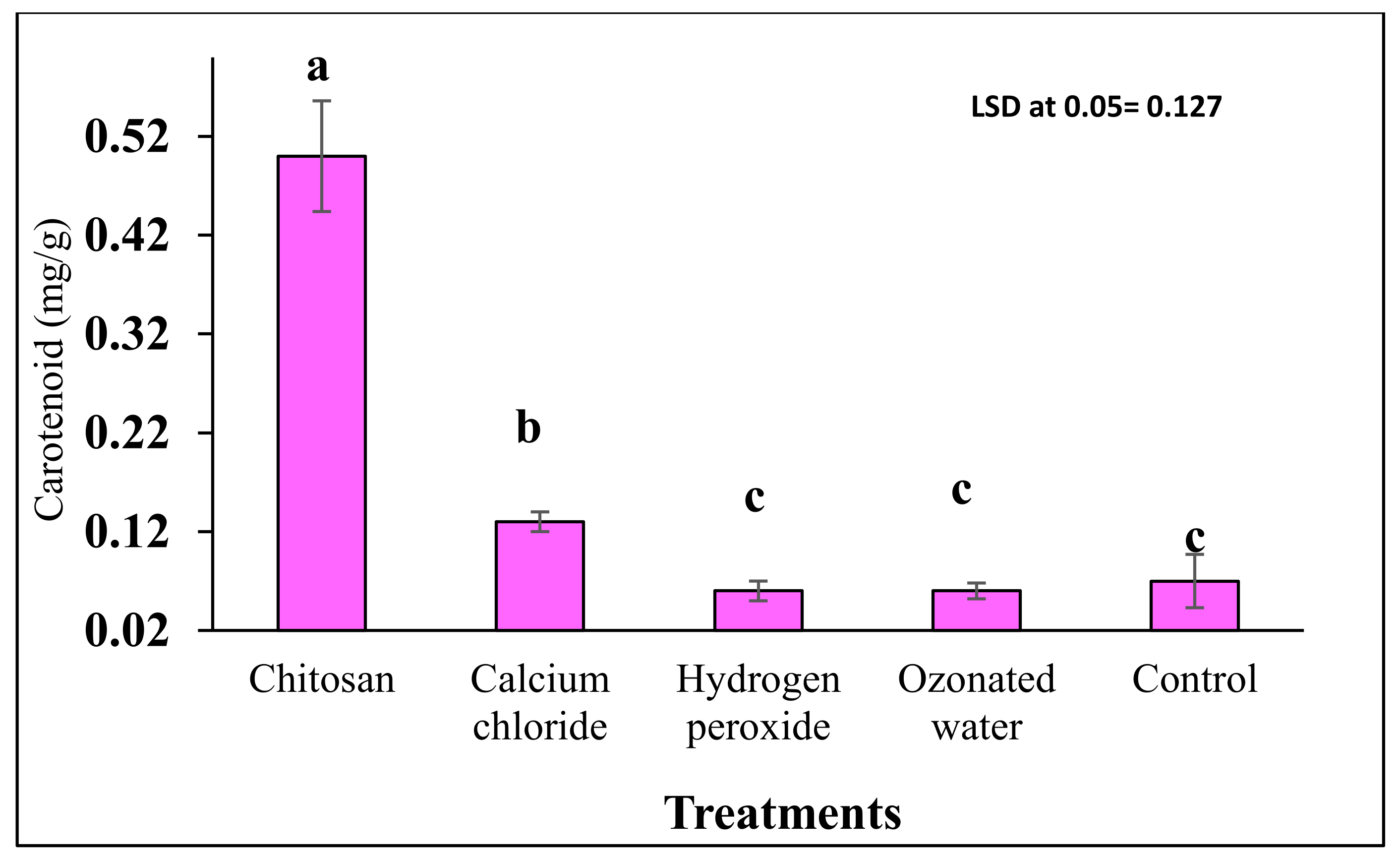 Horticulturae 07 00309 g006