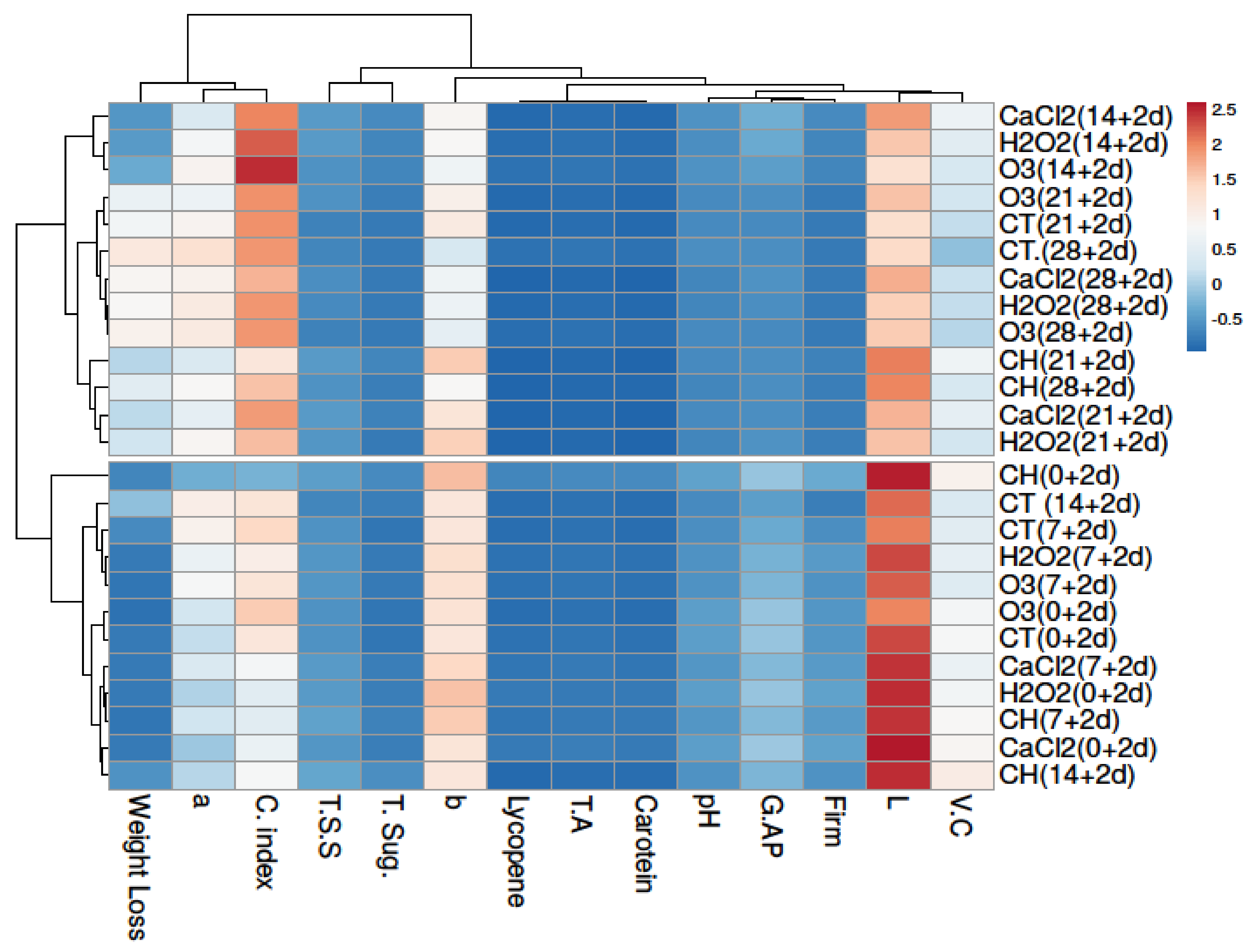 Horticulturae 07 00309 g008