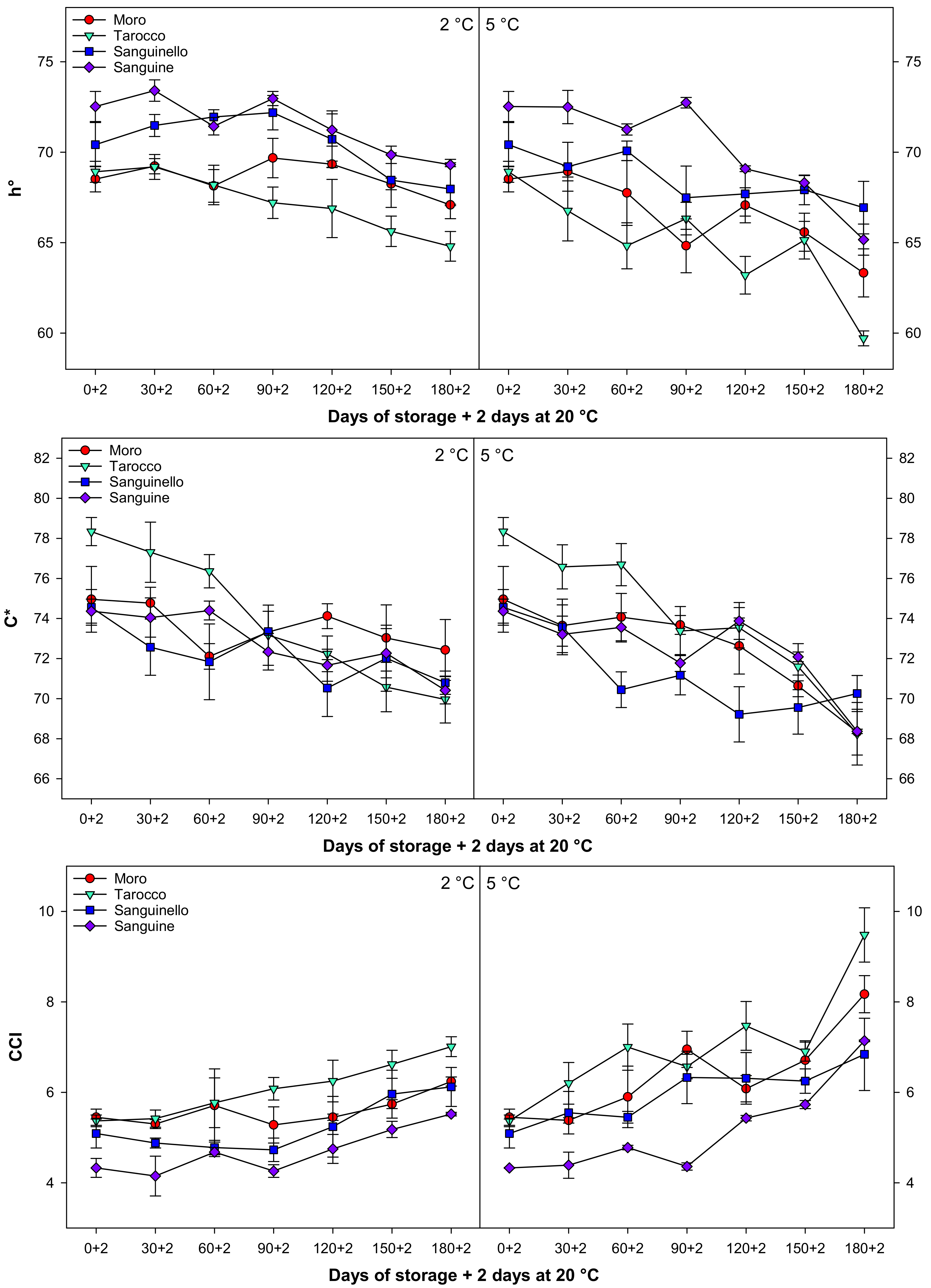 Horticulturae 07 00320 g006