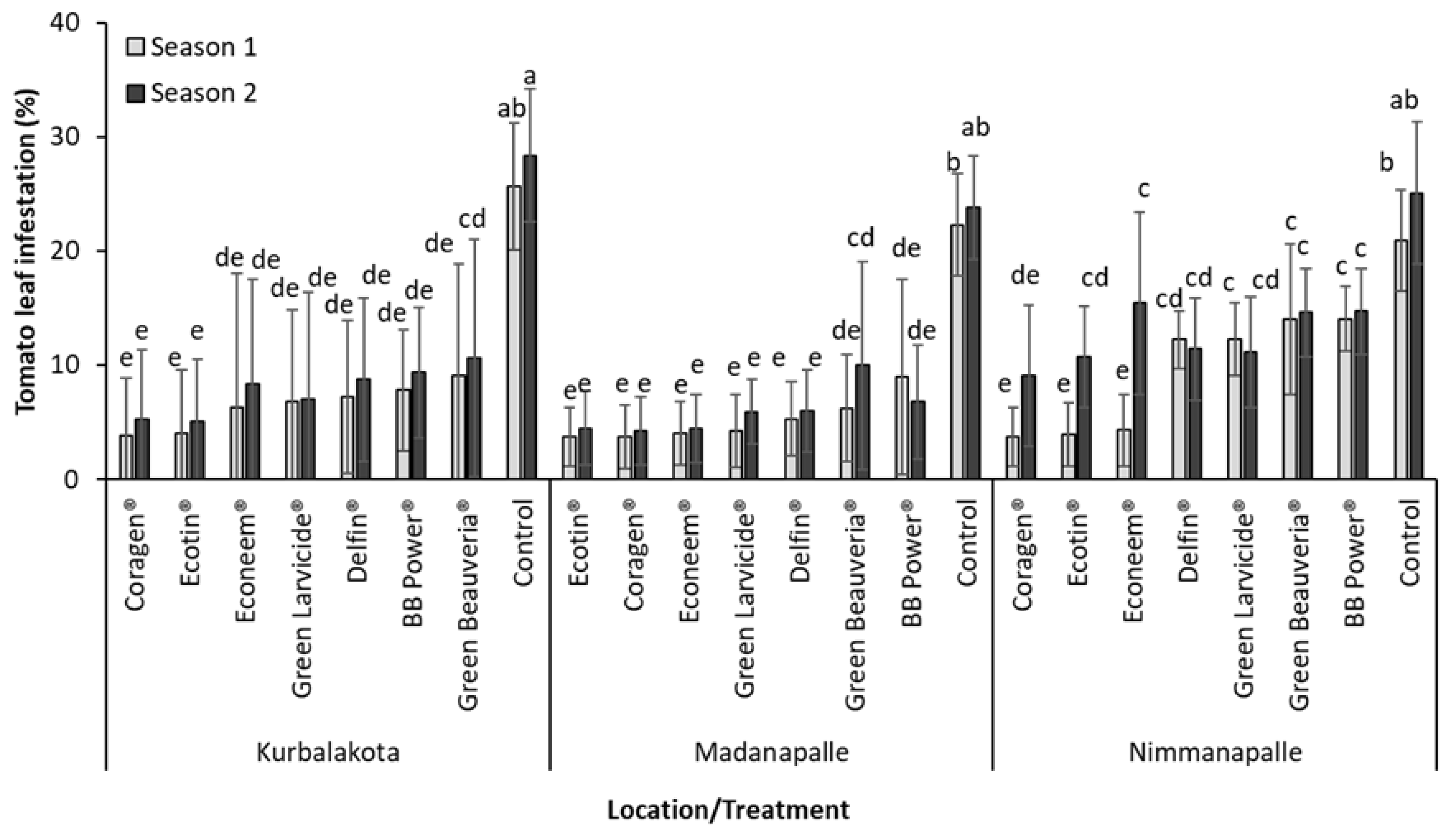 Horticulturae 07 00325 g001