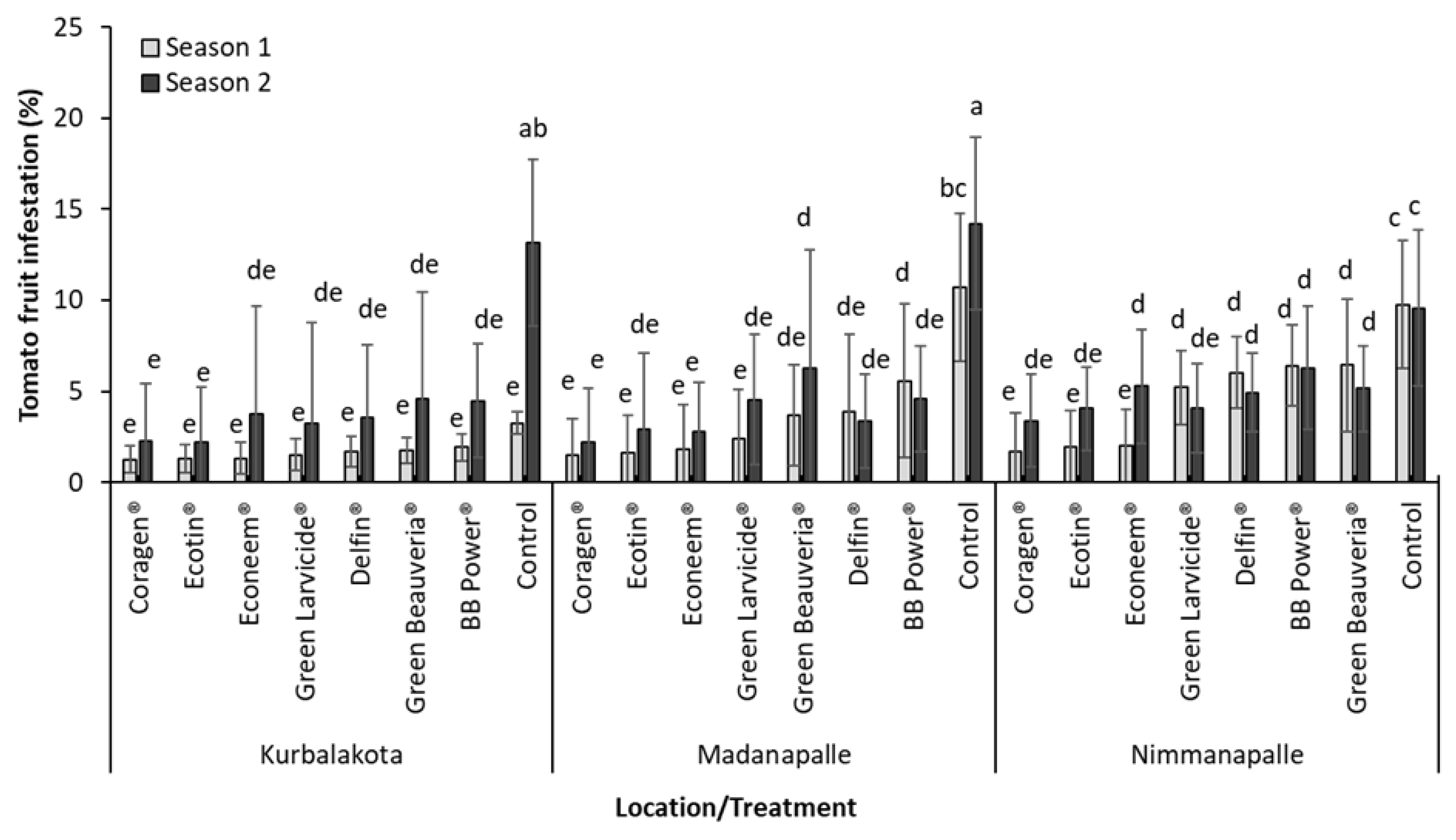 Horticulturae 07 00325 g002