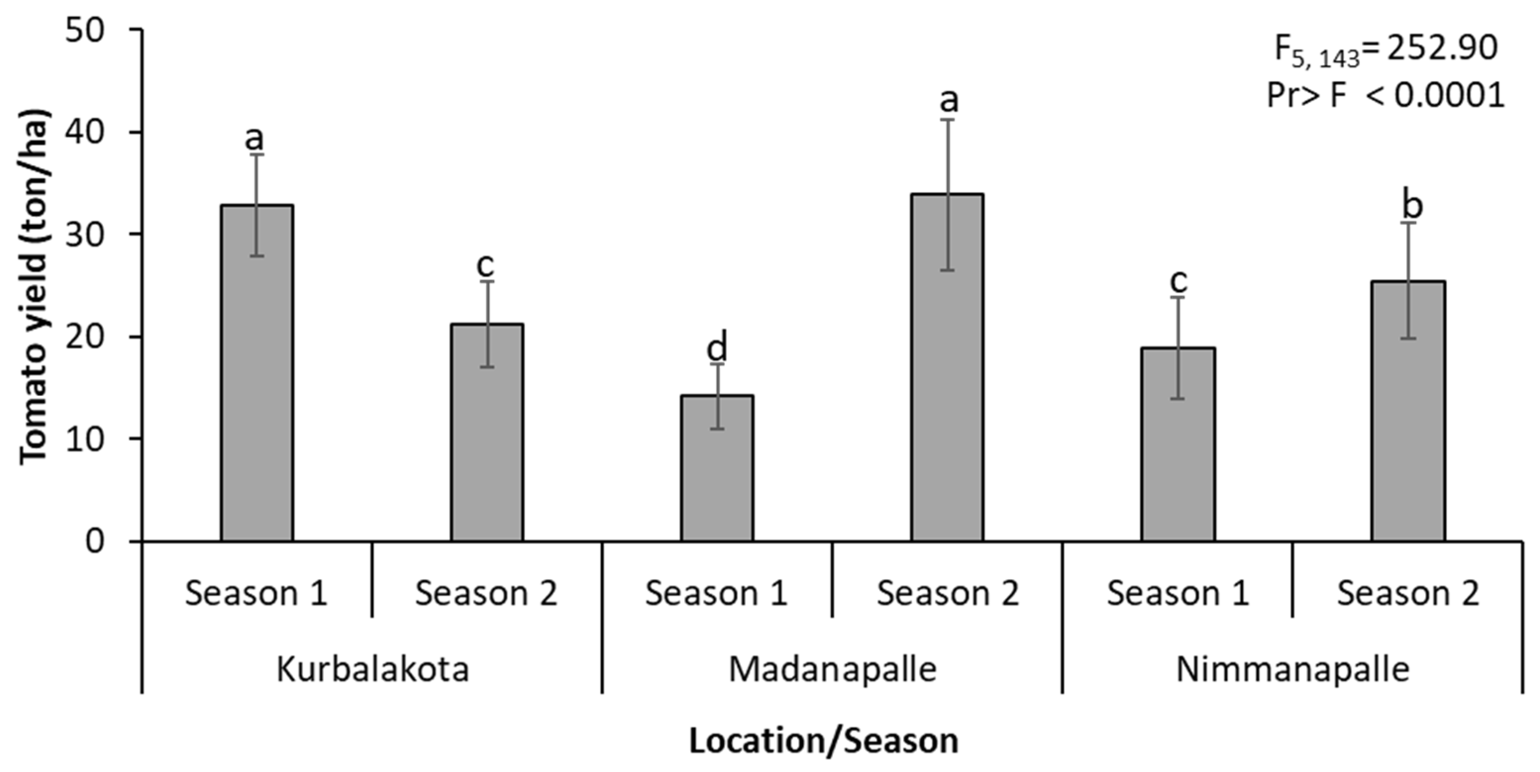 Horticulturae 07 00325 g003